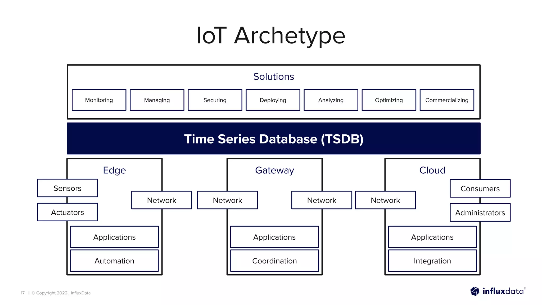 | © Copyright 2022, InﬂuxData
Solutions
Monitoring Managing Securing Deploying Analyzing Optimizing Commercializing
IoT Archetype
Edge
Sensors
Actuators
Applications
Network
Automation
Gateway
Applications
Network
Network
Coordination
Cloud
Applications
Network
Integration
Consumers
Administrators
Time Series Database (TSDB)
17
 