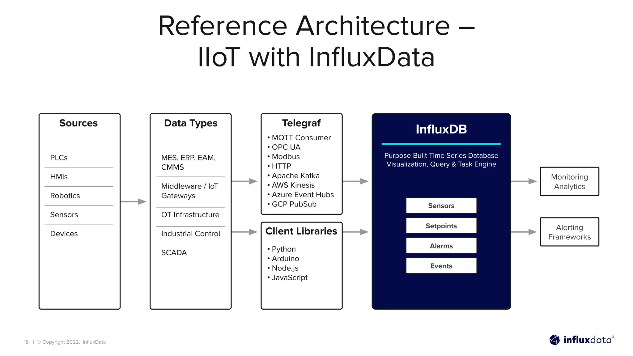 | © Copyright 2022, InﬂuxData
Monitoring
Analytics
Alerting
Frameworks
InﬂuxDB
Purpose-Built Time Series Database
Visualization, Query & Task Engine
Sensors
Setpoints
Alarms
Events
Reference Architecture –
IIoT with InﬂuxData
Sources
PLCs
HMIs
Robotics
Sensors
Devices
Telegraf
Client Libraries
• MQTT Consumer
• OPC UA
• Modbus
• HTTP
• Apache Kafka
• AWS Kinesis
• Azure Event Hubs
• GCP PubSub
• Python
• Arduino
• Node.js
• JavaScript
Data Types
MES, ERP, EAM,
CMMS
Middleware / IoT
Gateways
OT Infrastructure
Industrial Control
SCADA
18
 