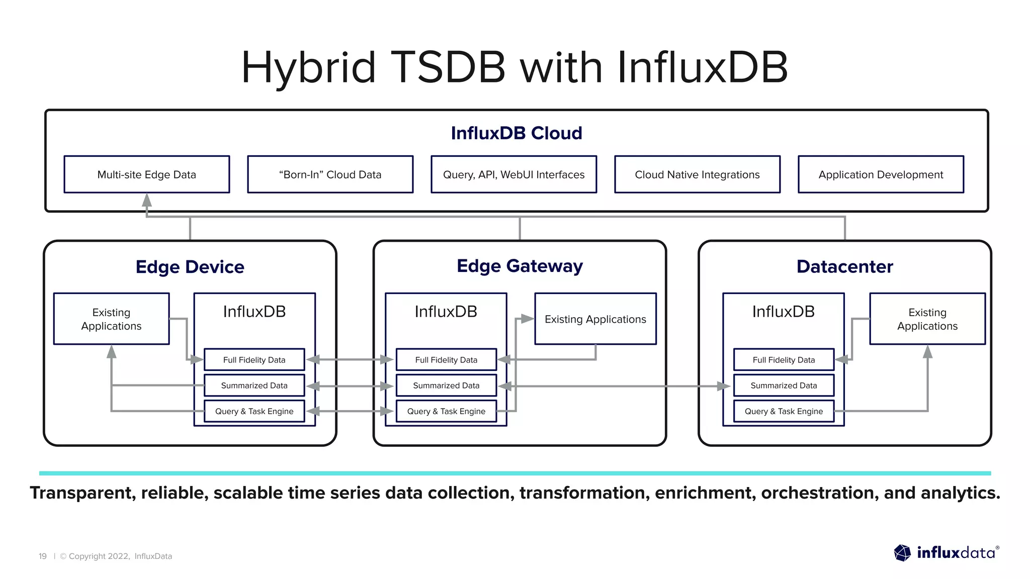 | © Copyright 2022, InﬂuxData
Hybrid TSDB with InﬂuxDB
Transparent, reliable, scalable time series data collection, transformation, enrichment, orchestration, and analytics.
InﬂuxDB Cloud
Multi-site Edge Data “Born-In” Cloud Data Query, API, WebUI Interfaces Cloud Native Integrations Application Development
19
Edge Device Edge Gateway Datacenter
Existing
Applications
InﬂuxDB
Full Fidelity Data
Summarized Data
Query & Task Engine
InﬂuxDB
Full Fidelity Data
Summarized Data
Query & Task Engine
Existing Applications
InﬂuxDB
Full Fidelity Data
Summarized Data
Query & Task Engine
Existing
Applications
 