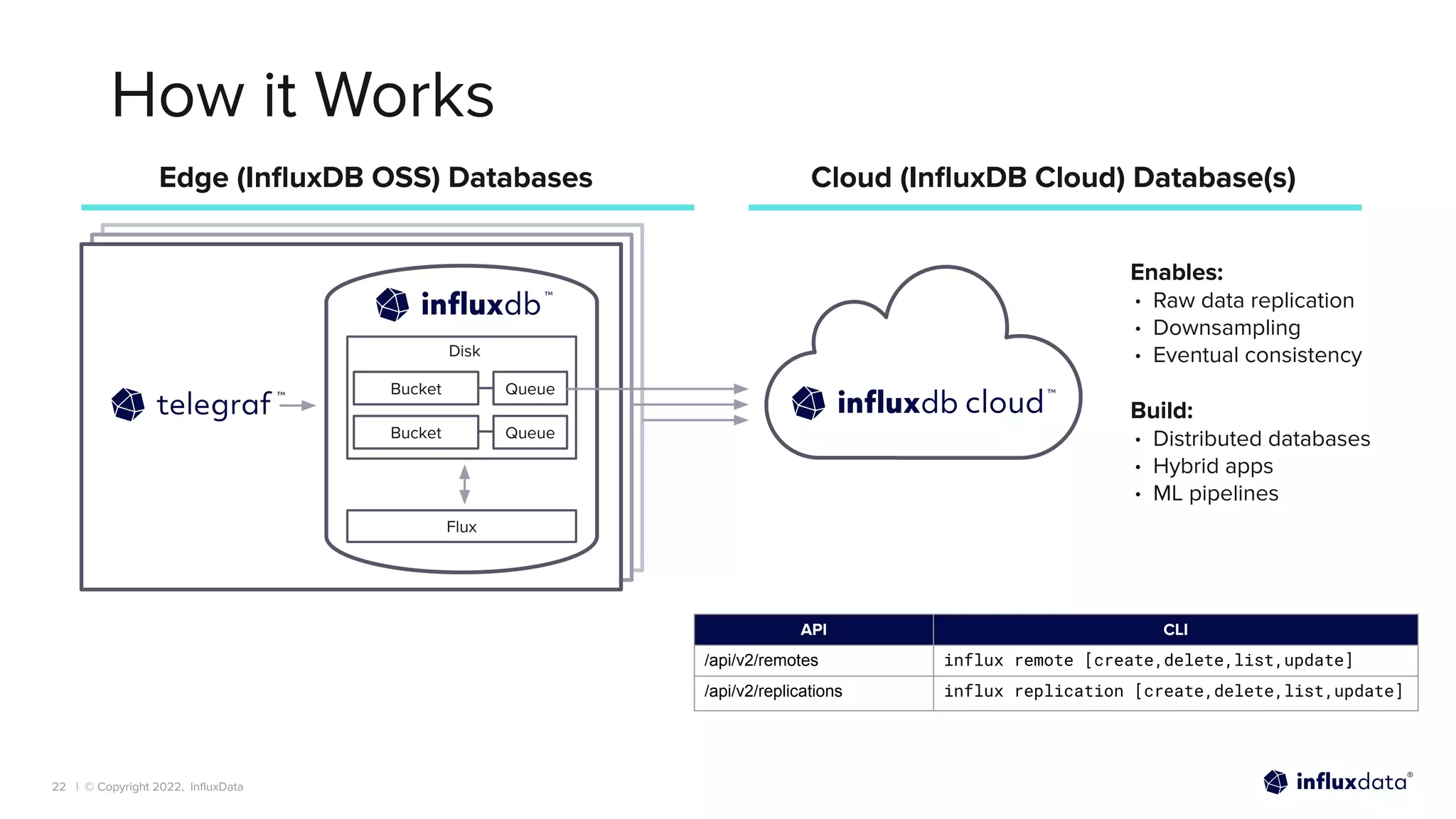 | © Copyright 2022, InﬂuxData
How it Works
API CLI
/api/v2/remotes influx remote [create,delete,list,update]
/api/v2/replications influx replication [create,delete,list,update]
Cloud (InﬂuxDB Cloud) Database(s)
Enables:
• Raw data replication
• Downsampling
• Eventual consistency
Build:
• Distributed databases
• Hybrid apps
• ML pipelines
Bucket Queue
Bucket Queue
Flux
Edge (InﬂuxDB OSS) Databases
Disk
22
 