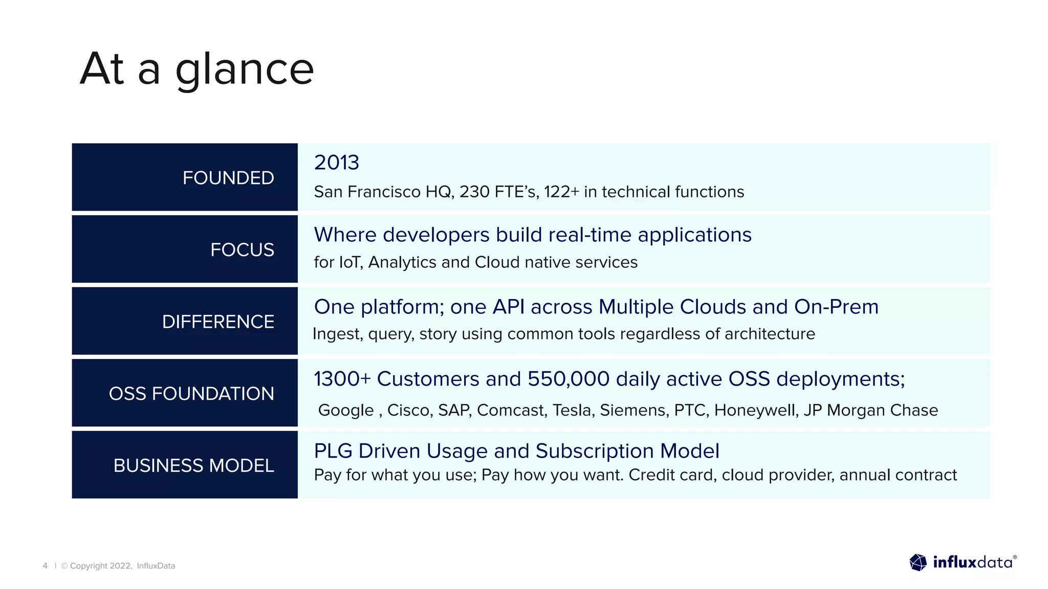| © Copyright 2022, InﬂuxData
At a glance
FOUNDED
FOCUS
DIFFERENCE
OSS FOUNDATION
BUSINESS MODEL
2013
San Francisco HQ, 230 FTE’s, 122+ in technical functions
Where developers build real-time applications
One platform; one API across Multiple Clouds and On-Prem
Ingest, query, story using common tools regardless of architecture
1300+ Customers and 550,000 daily active OSS deployments;
Google , Cisco, SAP, Comcast, Tesla, Siemens, PTC, Honeywell, JP Morgan Chase
PLG Driven Usage and Subscription Model
Pay for what you use; Pay how you want. Credit card, cloud provider, annual contract
for IoT, Analytics and Cloud native services
4
 