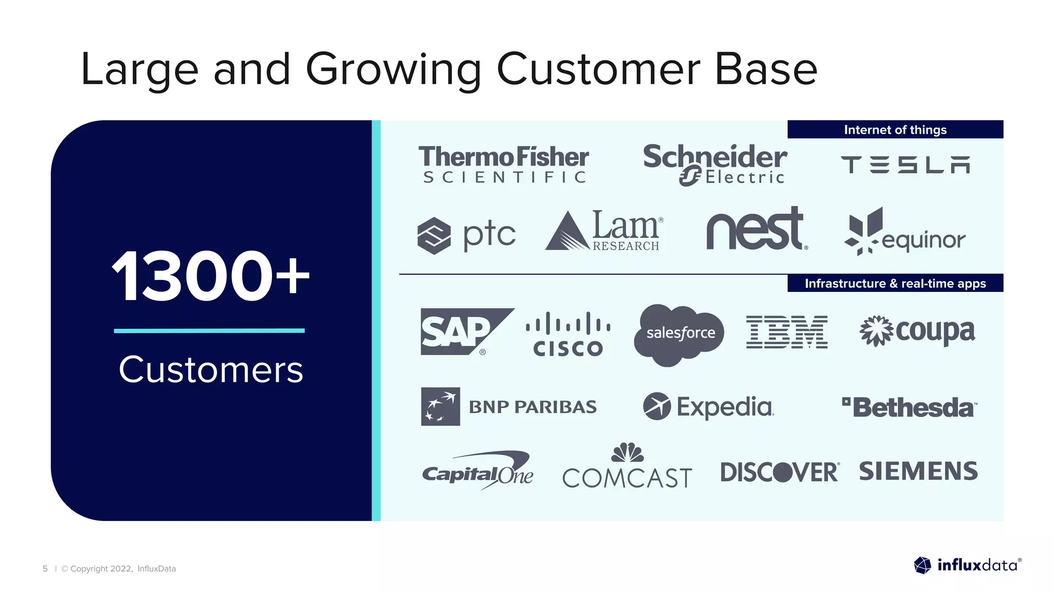 | © Copyright 2022, InﬂuxData
Large and Growing Customer Base
1300+
Customers
Internet of things
Infrastructure & real-time apps
5
 