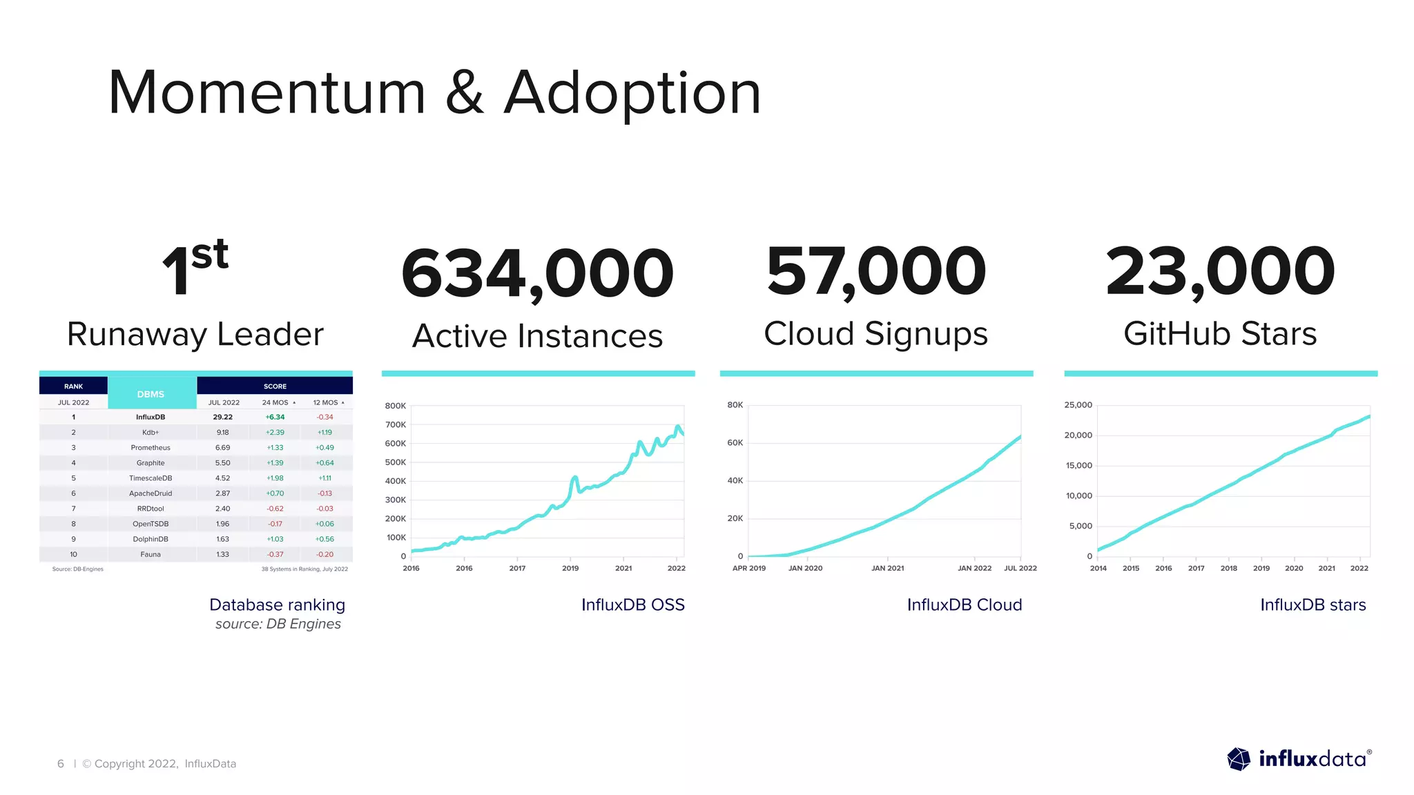 | © Copyright 2022, InﬂuxData
Momentum & Adoption
6
634,000
Active Instances
57,000
Cloud Signups
1st
Runaway Leader
23,000
GitHub Stars
InﬂuxDB Cloud InﬂuxDB stars
InﬂuxDB OSS
Database ranking
source: DB Engines
 