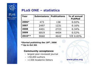 www.plos.org
Y/E 0.83%464290602010**
0.52%440468192009
0.34%272344012008
0.16%123124972007
0.02%1384732006*
% of annual
PubMed
PublicationsSubmissionsYear
*Started publishing Dec 20th, 2006
**Up to Oct 5th
Community acceptance
– largest peer-reviewed journal
– >50,000 authors
– >1300 Academic Editors
PLoS ONE – statistics
 