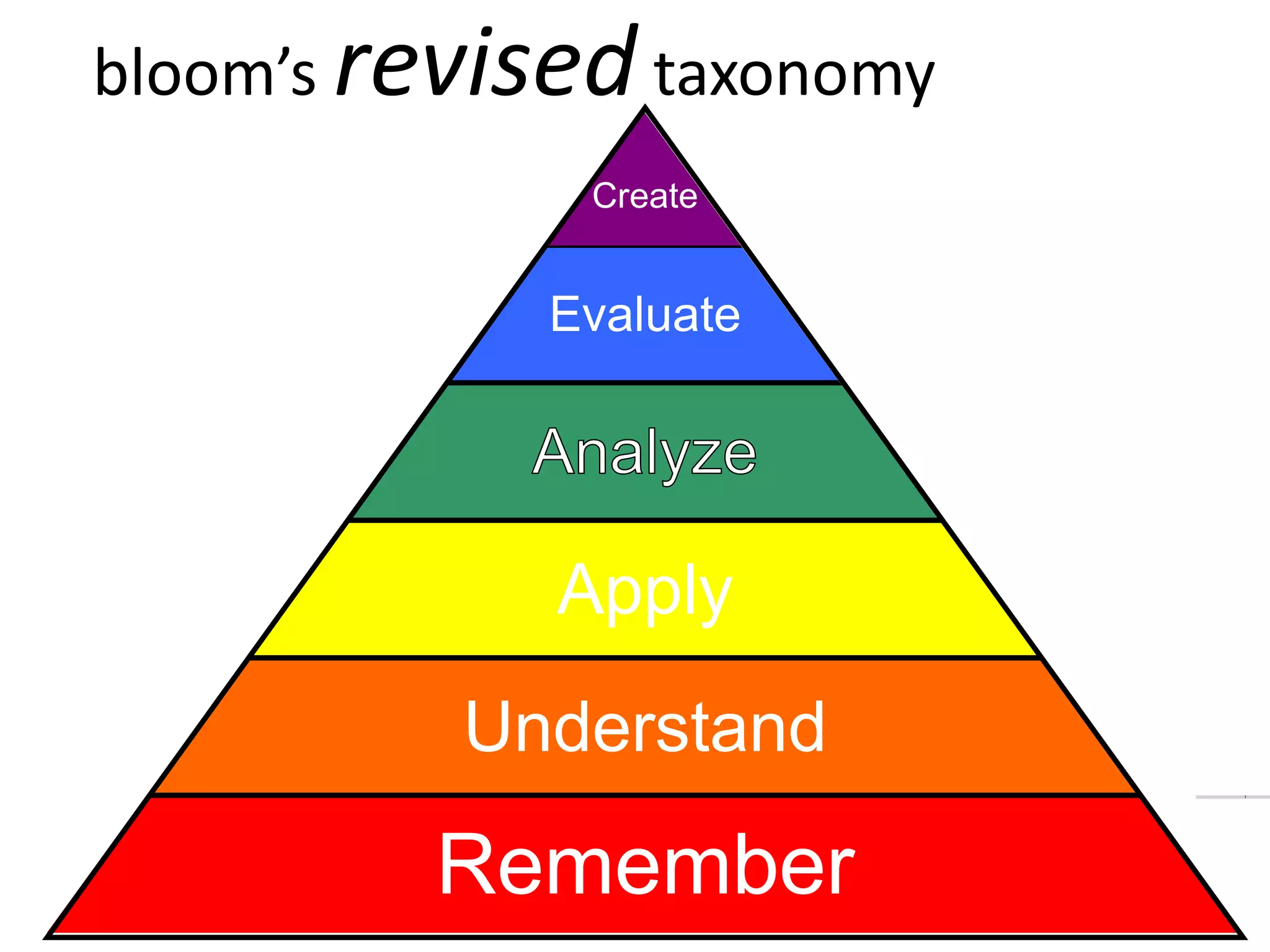bloom’s revised taxonomyCreateEvaluateAnalyzeApplyUnderstandRemember