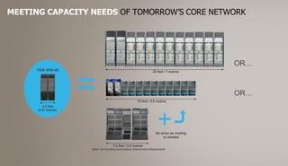 MEETING CAPACITY NEEDS OF TOMORROW’S CORE NETWORK




                                                                                                          OR…
      7950 XRS-40                                                         23 feet / 7 metres




        3.2 feet
      (0.97 metres)
                      =                                     19 feet / 5.8 metres
                                                                                                          OR…



                                                                              +
                                                                            As soon as routing
                                                                                is needed

                                       7.3 feet / 2.2 metres
                      (Note: not including multi-chassis interconnect infrastructure)


                                                                 12
                                        COPYRIGHT © 2011 ALCATEL-LUCENT. ALL RIGHTS RESERVED.
                            ALCATEL-LUCENT — INTERNAL PROPRIETARY — USE PURSUANT TO COMPANY INSTRUCTION
 