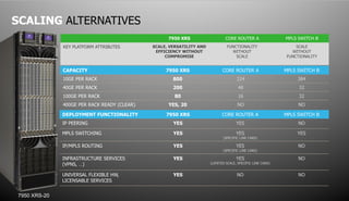 SCALING ALTERNATIVES
                                                                        7950 XRS                              CORE ROUTER A               MPLS SWITCH B
              KEY PLATFORM ATTRIBUTES                        SCALE, VERSATILITY AND                            FUNCTIONALITY                   SCALE
                                                              EFFICIENCY WITHOUT                                 WITHOUT                     WITHOUT
                                                                  COMPROMISE                                       SCALE                   FUNCTIONALITY


              CAPACITY                                                7950 XRS                              CORE ROUTER A                 MPLS SWITCH B
              10GE PER RACK                                                800                                        224                      384
              40GE PER RACK                                                200                                        48                        32
              100GE PER RACK                                                80                                        16                        32
              400GE PER RACK READY (CLEAR)                              YES, 20                                       NO                       NO

              DEPLOYMENT FUNCTIONALITY                                7950 XRS                              CORE ROUTER A                 MPLS SWITCH B
              IP PEERING                                                   YES                                        YES                      NO

              MPLS SWITCHING                                               YES                                        YES                      YES
                                                                                                             (SPECIFIC LINE CARD)

              IP/MPLS ROUTING                                              YES                                        YES                      NO
                                                                                                             (SPECIFIC LINE CARD)

              INFRASTRUCTURE SERVICES                                      YES                                        YES                      NO
              (VPNS, …)                                                                             (LIMITED SCALE, SPECIFIC LINE CARD)


              UNIVERSAL FLEXIBLE HW,                                       YES                                        NO                       NO
              LICENSABLE SERVICES
                                                                             14
                                                    COPYRIGHT © 2011 ALCATEL-LUCENT. ALL RIGHTS RESERVED.
7950 XRS-20                             ALCATEL-LUCENT — INTERNAL PROPRIETARY — USE PURSUANT TO COMPANY INSTRUCTION
 
