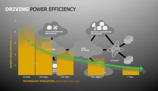 DRIVING POWER EFFICIENCY

                            5




                            4
 POWER CONSUMPTION (W/Gb)




                            3




                            2




                            1




                                50 Gbps      100 Gbps              200 Gbps                                     400 Gbps                1 Tbps

                                TECHNOLOGY EVOLUTION (GENERATIONS OF LINE CARDS)
                                                                                               17
                                                                      COPYRIGHT © 2011 ALCATEL-LUCENT. ALL RIGHTS RESERVED.
                                                          ALCATEL-LUCENT — INTERNAL PROPRIETARY — USE PURSUANT TO COMPANY INSTRUCTION
 