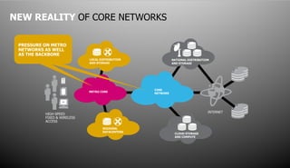 NEW REALITY OF CORE NETWORKS

 PRESSURE ON METRO
 NETWORKS AS WELL
 AS THE BACKBONE
                             LOCAL DISTRIBUTION                                             NATIONAL DISTRIBUTION
                             AND STORAGE                                                    AND STORAGE




                                                                               CORE
                             METRO CORE
                                                                               NETWORK




                                                                                                                 INTERNET
          HIGH-SPEED
          FIXED & WIRELESS
          ACCESS

                                     REGIONAL
                                     DATACENTERS
                                                                                               CLOUD STORAGE
                                                                                               AND COMPUTE




                                               COPYRIGHT © 2011 ALCATEL-LUCENT. ALL RIGHTS RESERVED.
                                   ALCATEL-LUCENT — INTERNAL PROPRIETARY — USE PURSUANT TO COMPANY INSTRUCTION
 