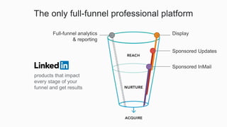 @LinkedInMktg
Display
Sponsored Updates
Sponsored InMail
Full-funnel analytics
& reporting
products that impact
every stag...