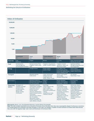 RethinkingthePast:TheHistoryofHumanity
Rethinking the Lifecycle of Civilizations
Part2
Data sources: Morris, 2011, Encyclopaedia Britannica, Ancient History Encyclopedia
Note: This table includes innovations not at the point of invention, but at the point when they were meaningfully adopted. Furthermore, inventions
are included against the civilization that broke through to a new order. For example, a number of Greek inventions are listed under Rome because
they came after the Egyptian high-water mark and formed part of the Roman Order.
Orders of Civilization
Materials
Food
Energy
Transport
Information
Organizing
System
Çatalhöyük
2.1 2.2 2.3 2.4 2.5
Uruk Thebes/Babylon Rome Industrial
Farmed plants,
Food storage and
processing:Fermentation
Copper
Clay,
Mud brick
Bronze Concrete,
Iron
Steel, Chemical synthesis,
Reinforced concrete
Synthetic fertilizer,
Nitrogenﬁxing,Motorized
farm equipment
Steam engine,
Internal combustion
engine, Electric power
ICE vehicles,
Steamships, Trains
Printing press,
Telegraph,
Telephone
Irrigation: Arched
aqueducts. Water mill,
Mechanical reaper
Coal, Water mills
(crushing ore, sawing
timber and milling cereals),
District Heating, Crane
Irrigation: Long distance
canals, Tunnels, Shadoof
Ramps, Rollers,
Levers, Pulleys
Large rowing boats,
Sailing boats with
single square sail,
Horse, Chariot, Canals
Roman road system,
Arch bridge,
Multiple sailing ships
Roman Alphabet,
Codex, Postal system,
Newspaper, Calendar
Papyrus,
Scrolls,
Sundial
Farmed animals, Plow
Irrigation: Canal, Levee,
Dam
Draught animal
Wheeled vehicles,
Draft animal
Writing (Cuneiform),
Measurement standards
for time and space
Emergence of
“Neolithic package”:
Ancestral rites,
Private property,
Barter trade,
Wealth transfer,
Fortiﬁcation
Democracy, Nation
state, Social contract,
Individualism, Rule
of law, Balance of
powers (fed/state/local,
executive, justice,
legislative), Separation
of church and state,
Capitalism, Free
markets, Joint-stock
company
Population and land-
maximization strategies,
City states, Coercive
political structure,
Human slavery,
Hierarchy, Barley/Silver-
based monetary system,
Centralized
administration, Written
law, Tax system,
Specialized military,
Citizens’ assembly, City
walls, Military conquest
God-Kings,
Code of Hammurabi,
Courts, Judges,
Debt, Loans, Coins,
Permanent professional
military,
Long-distance trade,
Tributary colonies
Meritocracy,
Comprehensive law
codes across society
(persons, corporations,
property, contracts,
succession, procedure),
Elected oﬃcials,
Direct control and
integration of colonies
(governance and
culture), Citizenship,
Republic, Consumerism
10,000
1,000
100,000
1,000,000
10,000,000
100,000,000
Page 34  |  Rethinking Humanity
 