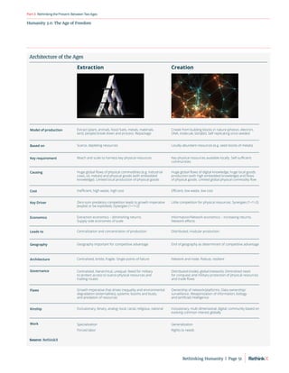 Humanity 3.0: The Age of Freedom
RethinkingthePresent:BetweenTwoAges
Part3
Architecture of the Ages
Extract (plant, animals, fossil fuels, metals, materials,
land, people) break down and process. Repackage
Create from building blocks in nature (photon, electron,
DNA, molecule, bit/qbit). Self-replicating once seeded
Model of production
Extraction Creation
Scarce, depleting resources Locally-abundant resources (e.g. seed stocks of metals)
Based on
Reach and scale to harness key physical resources Key physical resources available locally. Self-suﬃcient
communities
Key requirement
Huge global ﬂows of physical commodities (e.g. industrial
cows, oil, metals) and physical goods (with embedded
knowledge). Limited local production of physical goods
Huge global ﬂows of digital knowledge, huge local goods
production (with high embedded knowledge) and ﬂows
of physical goods. Limited global physical commodity ﬂow
Causing
Ineﬃcient, high waste, high cost Eﬃcient, low waste, low cost
Cost
Zero-sum predatory competition leads to growth imperative
(exploit or be exploited). Dysergies (1+12)
Little competition for physical resources. Synergies (1+12)
Key Driver
Extraction economics – diminishing returns.
Supply-side economies of scale
Information/Network economics – increasing returns.
Network eﬀects
Economics
Centralization and concentration of production Distributed, modular production
Leads to
Geography important for competitive advantage End of geography as determinant of competitive advantage
Geography
Centralized, brittle, fragile. Single points of failure Network and node. Robust, resilient
Architecture
Growth imperative that drives inequality and environmental
degradation (externalities), systemic booms and busts,
and predation of resources
Ownership of network/platforms. Data ownership/
surveillance. Weaponization of information, biology
and (artiﬁcial) intelligence
Flaws
Exclusionary, binary, analog: local, racial, religious, national Inclusionary, multi dimensional, digital: community based on
evolving common interest globally
Kinship
Specialization
Forced labor
Generalization
Rights to needs
Work
Centralized, hierarchical, unequal. Need for military
to protect access to scarce physical resources and
trading routes
Distributed (node), global (network). Diminished need
for conquest and military protection of physical resources
and trade ﬂows
Governance
Source: RethinkX
Rethinking Humanity  |  Page 51
 