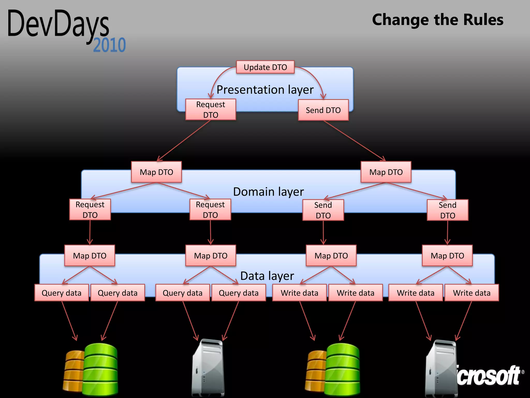 Change the Rules

                                                 Update DTO

                                           Presentation layer
                                      Request
                                                               Send DTO
                                        DTO




                          Map DTO                                               Map DTO

                                                Domain layer
        Request                       Request                    Send                             Send
          DTO                           DTO                      DTO                              DTO



       Map DTO                       Map DTO                     Map DTO                     Map DTO

                                                 Data layer
Query data   Query data       Query data   Query data    Write data     Write data   Write data      Write data
 