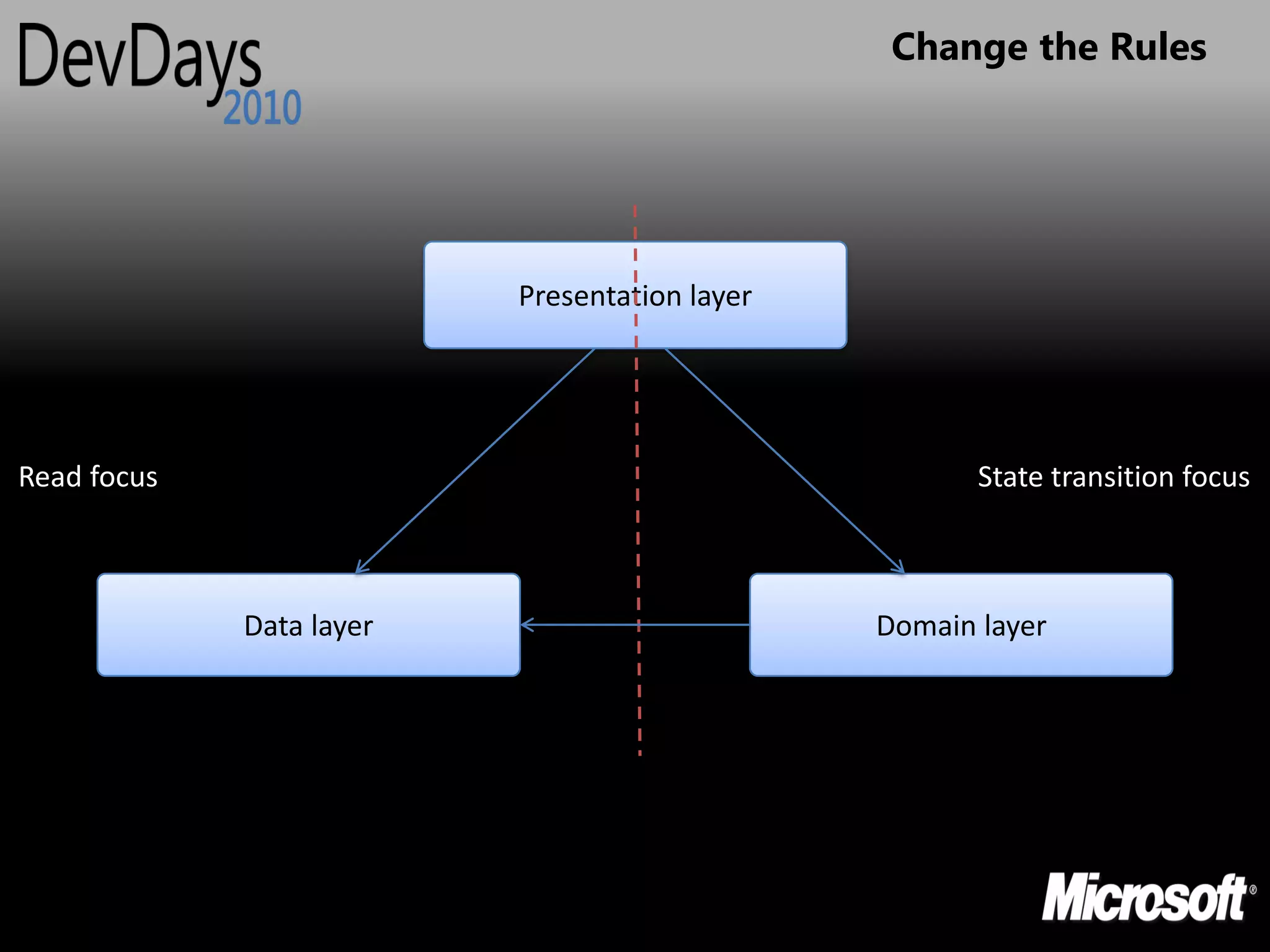 Change the Rules




                          Presentation layer




Read focus                                            State transition focus



             Data layer                        Domain layer
 