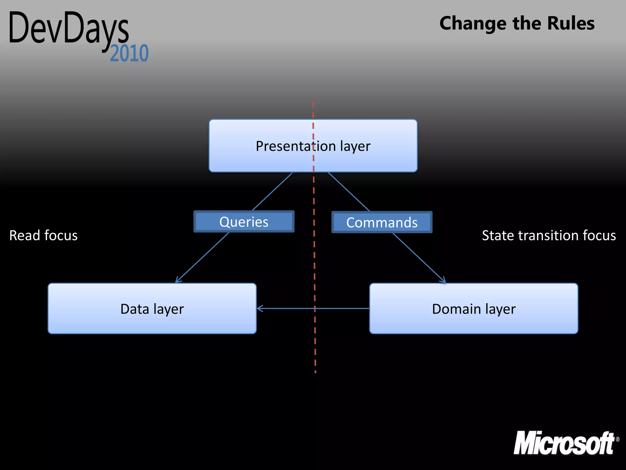 Change the Rules




                               Presentation layer



                          Queries            Commands
Read focus                                                     State transition focus



             Data layer                                 Domain layer
 
