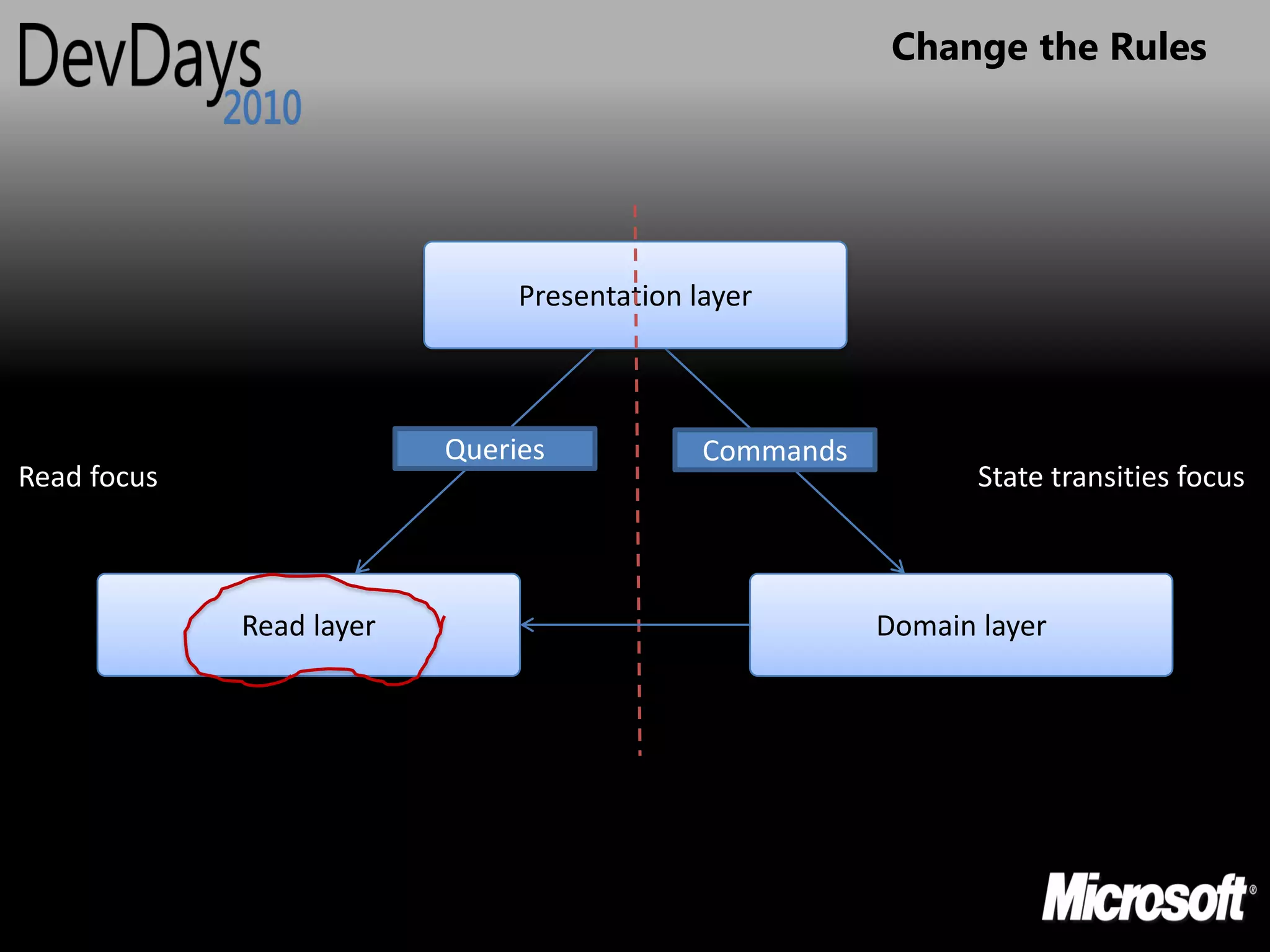 Change the Rules




                               Presentation layer



                          Queries            Commands
Read focus                                                     State transities focus



             Read layer                                 Domain layer
 