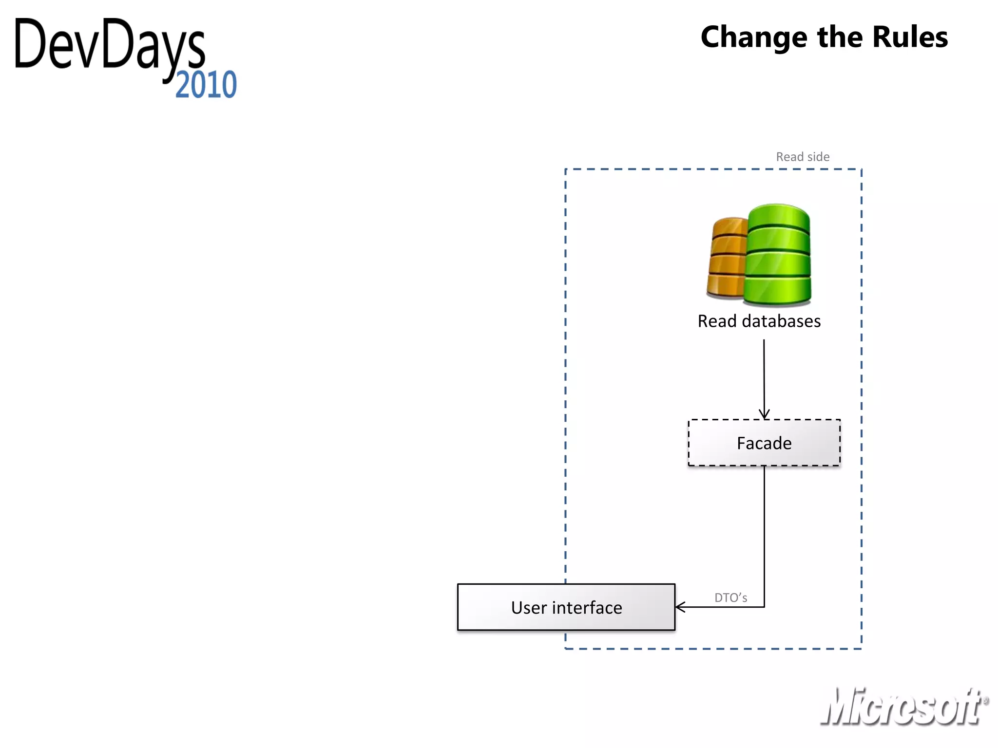 Change the Rules


                          Read side




                 Read databases




                     Facade




                  DTO’s
User interface
 
