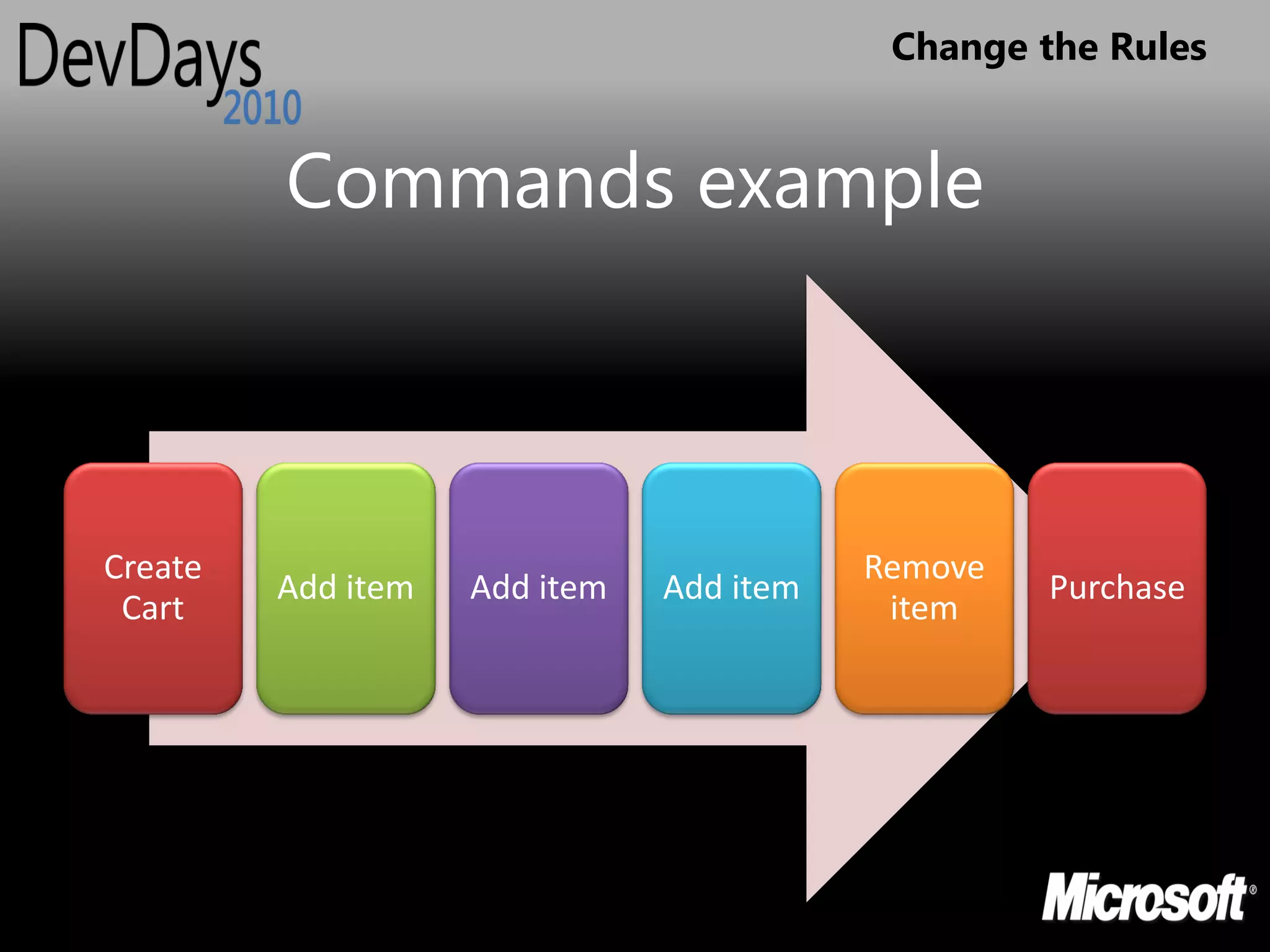 Change the Rules


         Commands example



Create                                    Remove
         Add item   Add item   Add item            Purchase
 Cart                                      item
 
