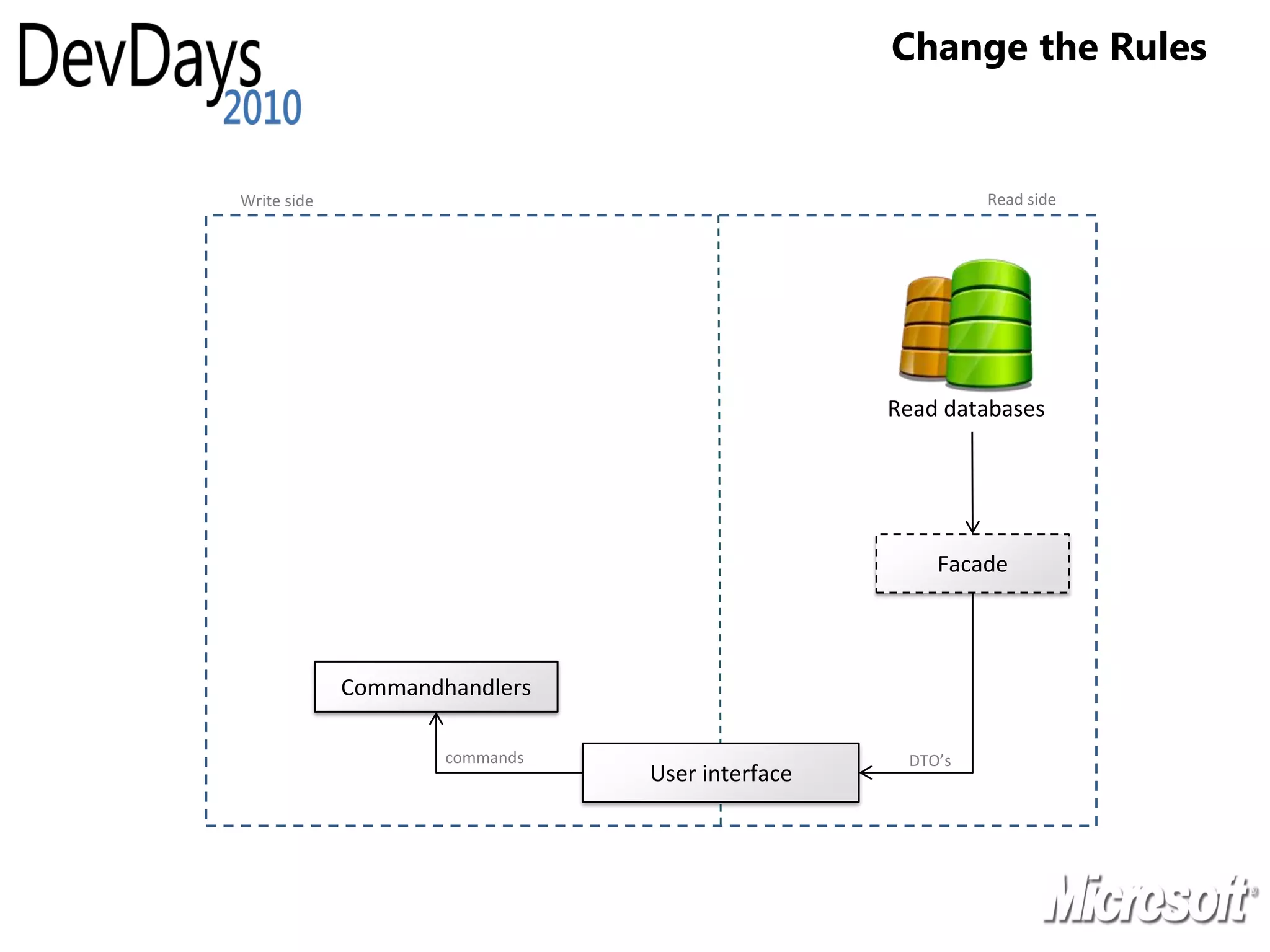 Change the Rules


Write side                                                Read side




                                                 Read databases




                                                     Facade



             Commandhandlers

                     commands                     DTO’s
                                User interface
 
