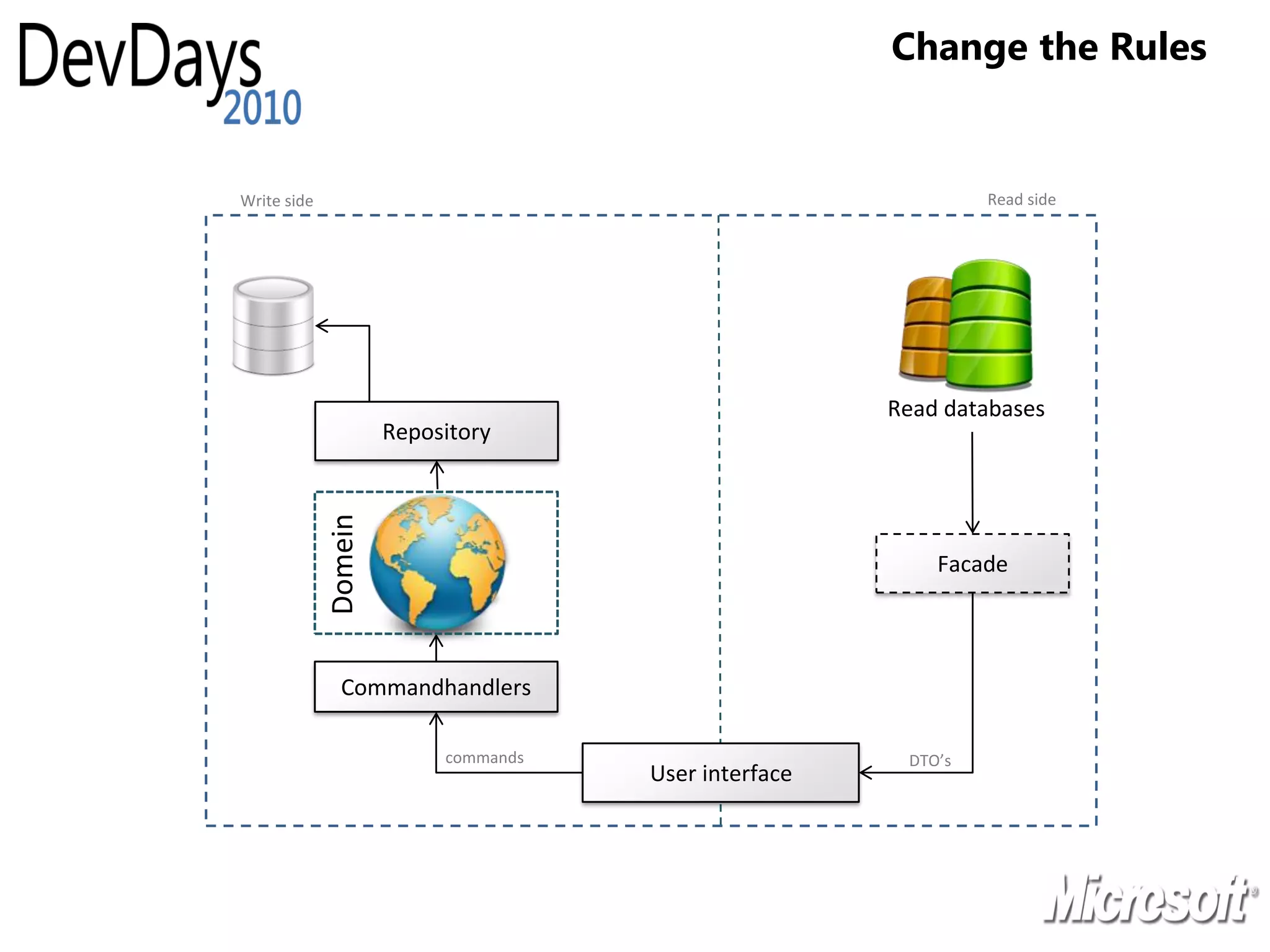 Change the Rules


Write side                                                      Read side




                                                       Read databases
                      Repository
             Domein




                                                           Facade



               Commandhandlers

                           commands                     DTO’s
                                      User interface
 