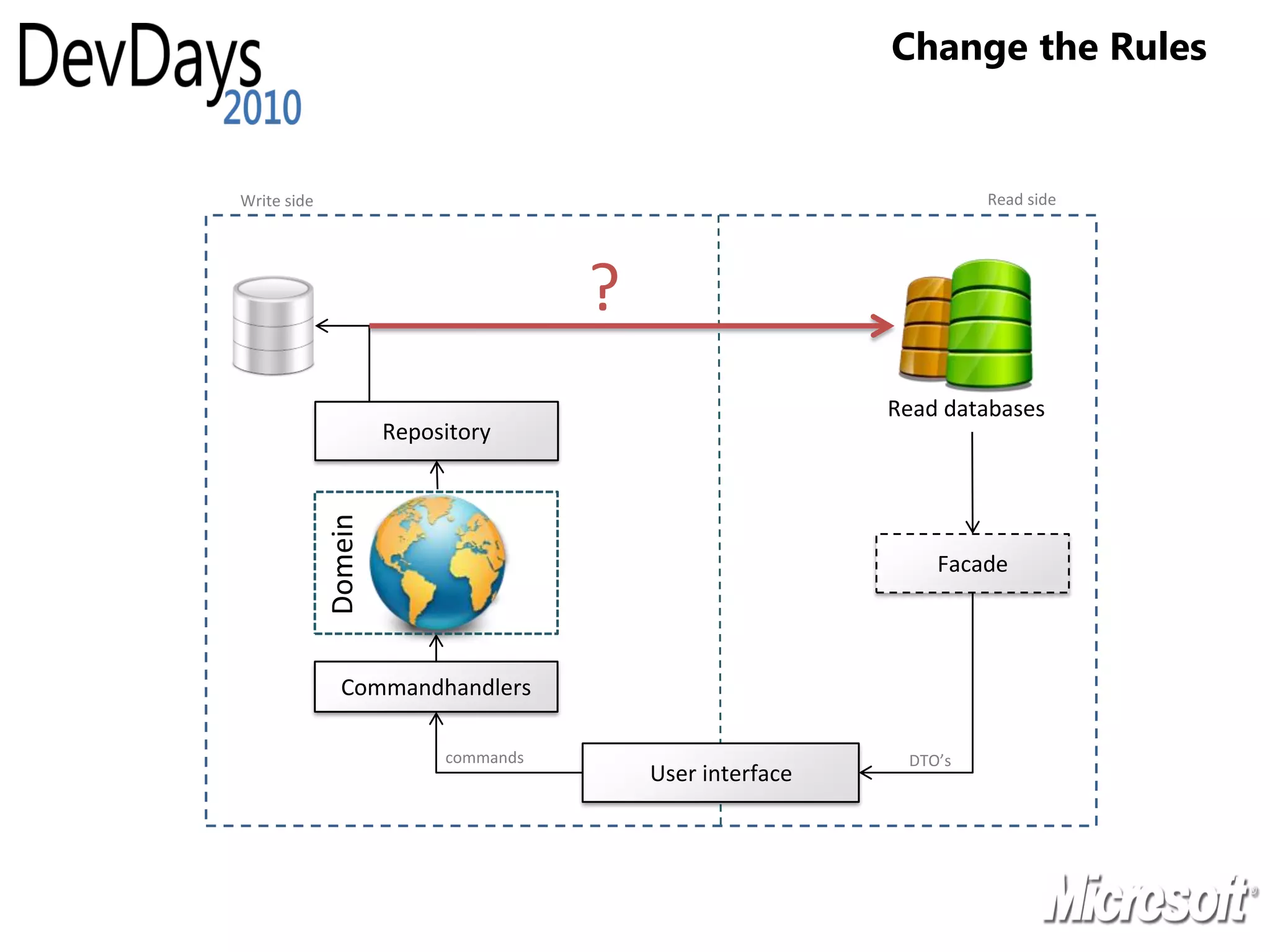 Change the Rules


Write side                                                          Read side




                                      ?
                                                           Read databases
                      Repository
             Domein




                                                               Facade



               Commandhandlers

                           commands                         DTO’s
                                          User interface
 