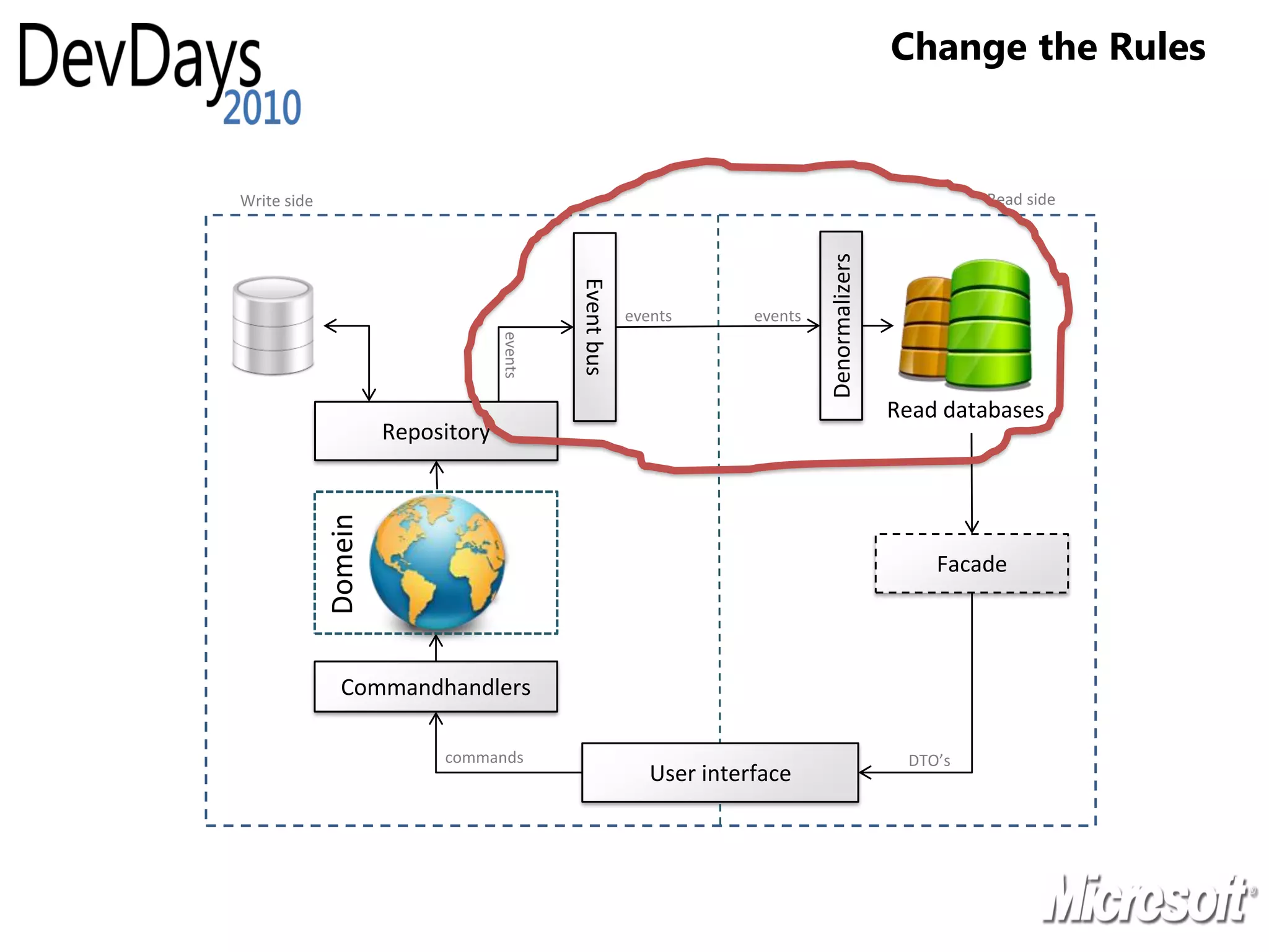 Change the Rules


Write side                                                                                             Read side




                                                                              Denormalizers
                                            Event bus
                                                        events       events




                                   events
                                                                                              Read databases
                      Repository
             Domein




                                                                                                  Facade



               Commandhandlers

                           commands                                                            DTO’s
                                                           User interface
 