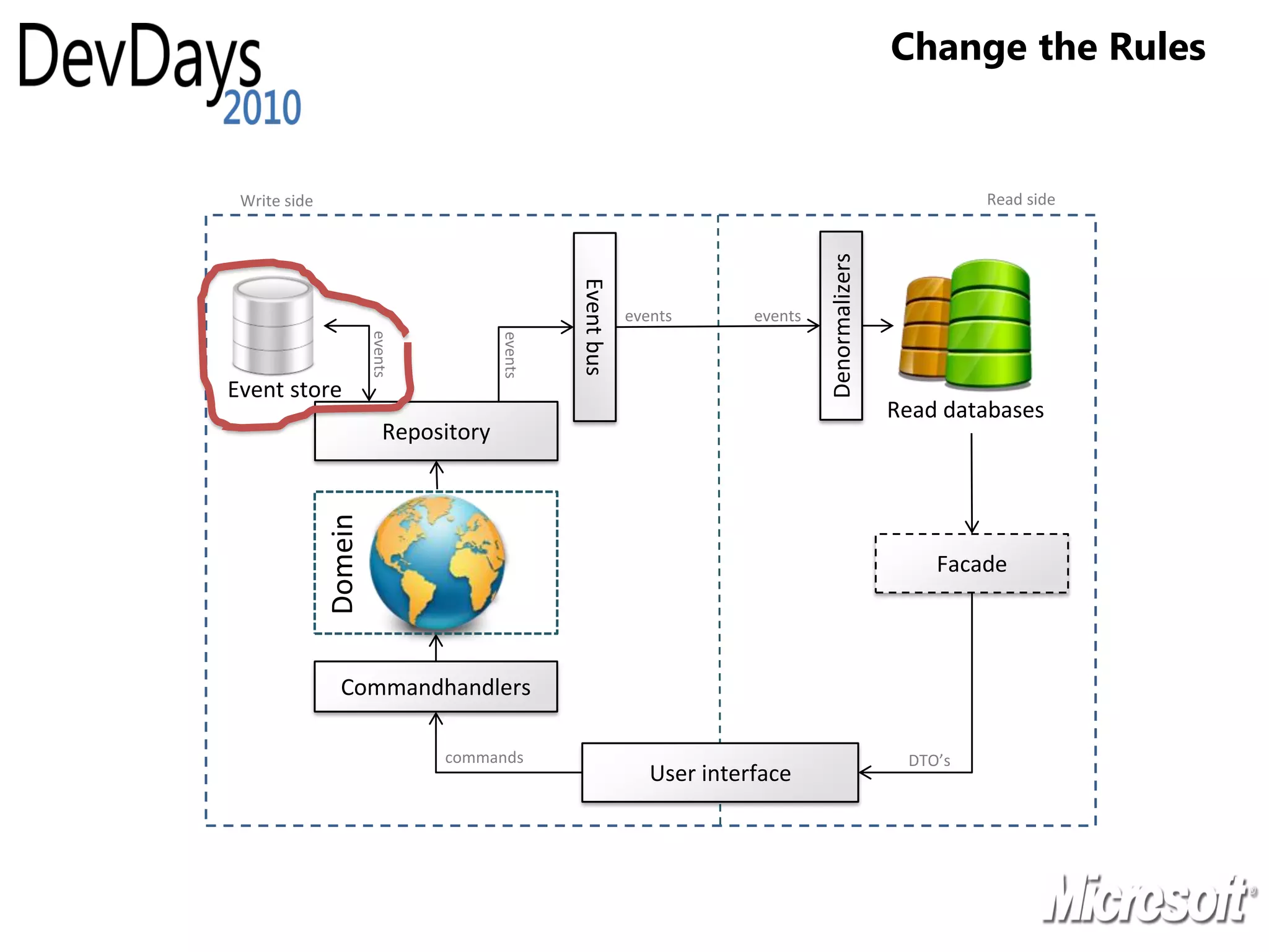 Change the Rules


 Write side                                                                                                 Read side




                                                                                   Denormalizers
                                                 Event bus
                                                             events       events


                       events




                                        events
Event store
                                                                                                   Read databases
                           Repository
              Domein




                                                                                                       Facade



                Commandhandlers

                                commands                                                            DTO’s
                                                                User interface
 