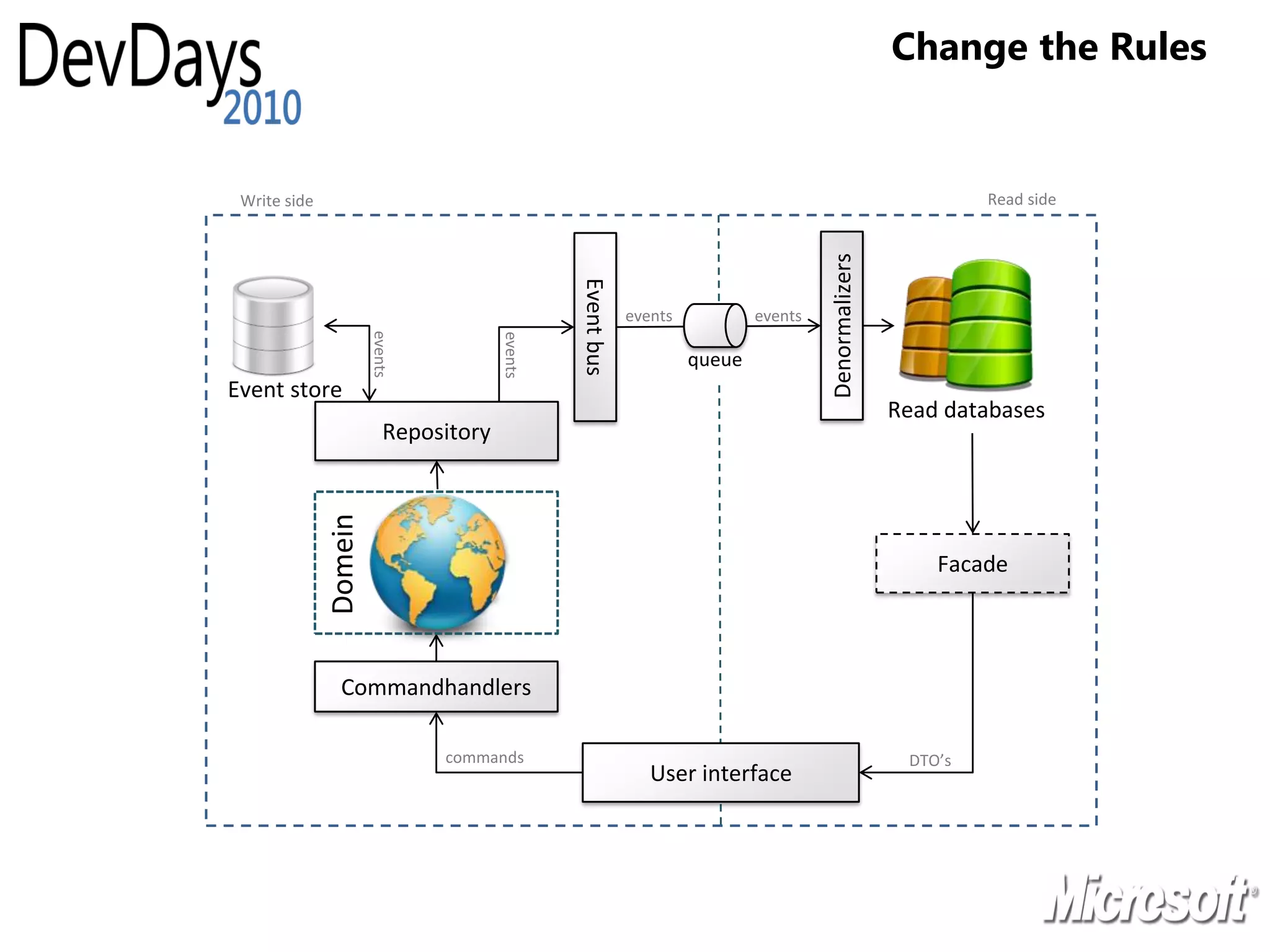 Change the Rules


 Write side                                                                                                     Read side




                                                                                       Denormalizers
                                                 Event bus
                                                             events           events


                       events




                                        events
                                                                      queue
Event store
                                                                                                       Read databases
                           Repository
              Domein




                                                                                                           Facade



                Commandhandlers

                                commands                                                                DTO’s
                                                                User interface
 