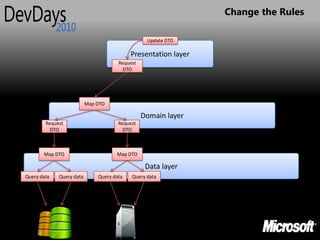 Change the Rules

                                                 Update DTO

                                           Presentation layer
                                      Request
                                        DTO




                          Map DTO

                                                Domain layer
        Request                       Request
          DTO                           DTO



       Map DTO                       Map DTO

                                                 Data layer
Query data   Query data       Query data   Query data
 