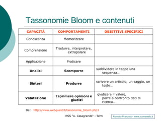 Tassonomie Bloom e contenuti Da:   http://www.webquest.it/tassonomia_bloom.php3 giudicare il valore, porre a confronto dati di ricerca… Esprimere opinioni e giudizi Valutazione scrivere un articolo, un saggio, un testo… Produrre Sintesi suddividere in tappe una sequenza… Scomporre Analisi Praticare Applicazione Tradurre, interpretare, extrapolare Comprensione Memorizzare Conoscenza OBIETTIVI SPECIFICI COMPORTAMENTI CAPACITÀ 