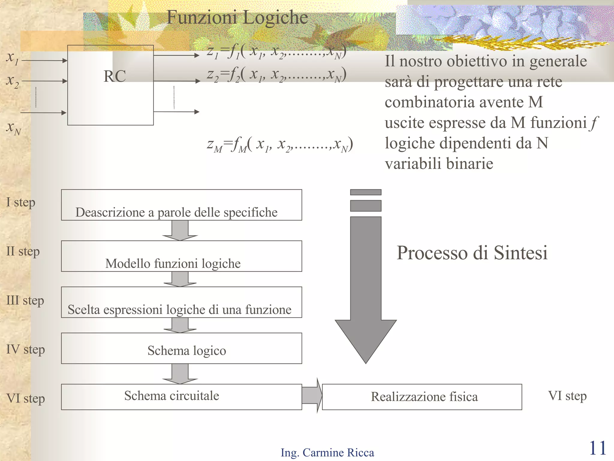 Funzioni Logiche  RC x 1 x 2 x N z 1 =f 1 (  x 1 , x 2 ,........,x N ) z 2 =f 2 (  x 1 , x 2 ,........,x N ) z M =f M (  x 1 , x 2 ,........,x N ) Il nostro obiettivo in generale sarà di progettare una rete combinatoria avente M  uscite espresse da M funzioni  f  logiche dipendenti da N variabili binarie Deascrizione a parole delle specifiche Modello funzioni logiche Scelta espressioni logiche di una funzione Schema logico Schema circuitale Realizzazione fisica Processo di Sintesi I step II step III step IV step VI step  VI step 