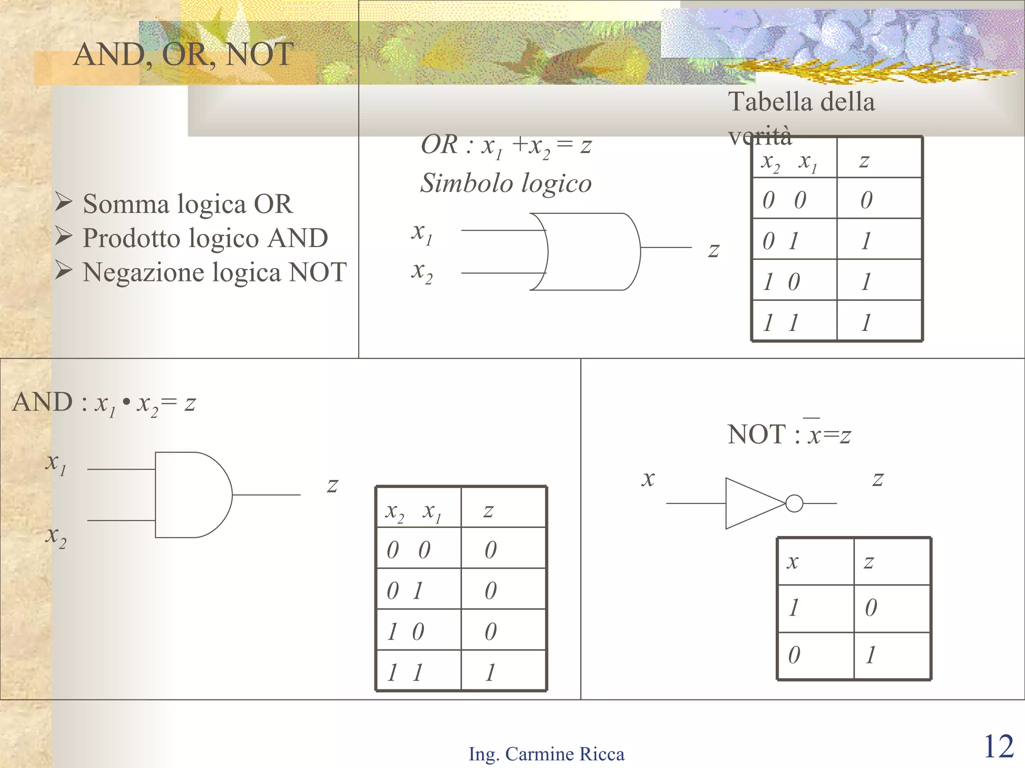 AND, OR, NOT Somma logica OR Prodotto logico AND Negazione logica NOT Tabella della verità OR : x 1  +x 2  = z Simbolo logico x 1   x 2 z AND :  x 1  • x 2 = z   x 1  x 2 z   x z NOT :  x=z 1 1  1 1 1  0 1 0  1 0 0  0 z x 2   x 1 1 1  1 0 1  0 0 0  1 0 0  0 z x 2   x 1 1 0 0 1 z x 