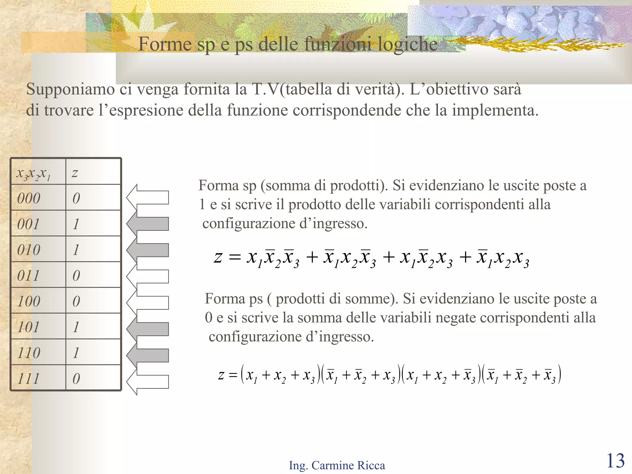 Forme sp e ps delle funzioni logiche Supponiamo ci venga fornita la T.V(tabella di verità). L’obiettivo sarà di trovare l’espresione della funzione corrispondende che la implementa.  Forma sp (somma di prodotti). Si evidenziano le uscite poste a 1 e si scrive il prodotto delle variabili corrispondenti alla configurazione d’ingresso. Forma ps ( prodotti di somme). Si evidenziano le uscite poste a 0 e si scrive la somma delle variabili negate corrispondenti alla configurazione d’ingresso. 0 111 1 110 1 101 0 100 0 011 1 010 1 001 0 000 z x 3 x 2 x 1 