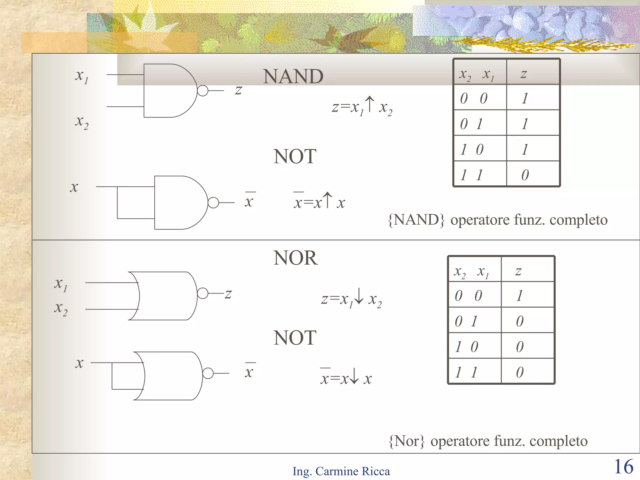 NAND x 1  x 2 z   z=x 1    x 2 NOT  x x=x    x x { NAND }  operatore funz. completo x 1   x 2 z NOR z=x 1    x 2 x  x x=x    x NOT  { Nor }  operatore funz. completo 0 1  1 1 1  0 1 0  1 1 0  0 z x 2   x 1 0 1  1 0 1  0 0 0  1 1 0  0 z x 2   x 1 