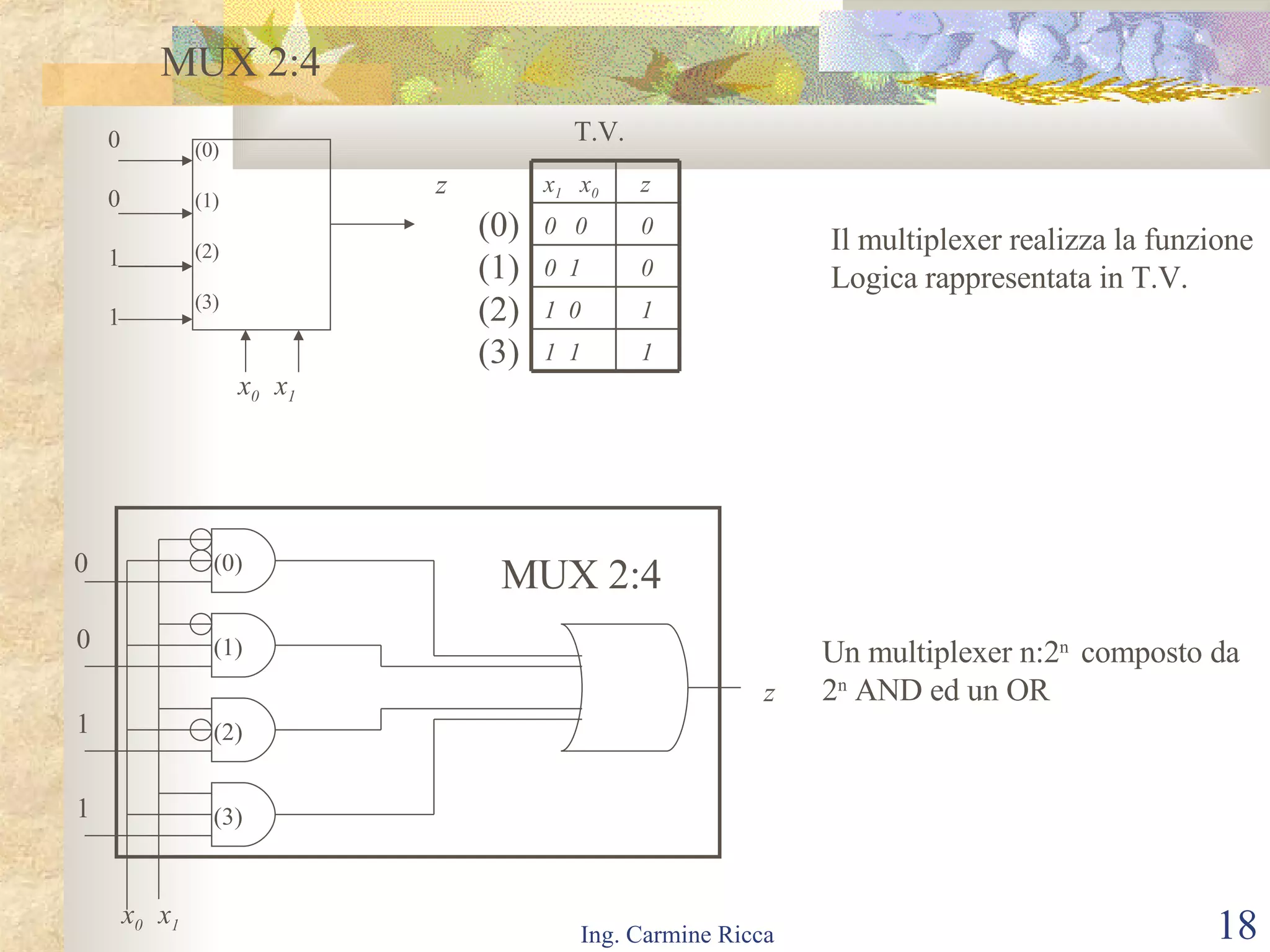 MUX 2:4 (0) (1) (2) (3) x 0  x 1 z 0 0 1 1 T.V. Il multiplexer realizza la funzione Logica rappresentata in T.V. (0) (1) (2) (3) x 0  x 1 0 0 1 1 (0) (1) (2) (3) z Un multiplexer n:2 n  composto da  2 n  AND ed un OR  MUX 2:4 1 1  1 1 1  0 0 0  1 0 0  0 z x 1   x 0 
