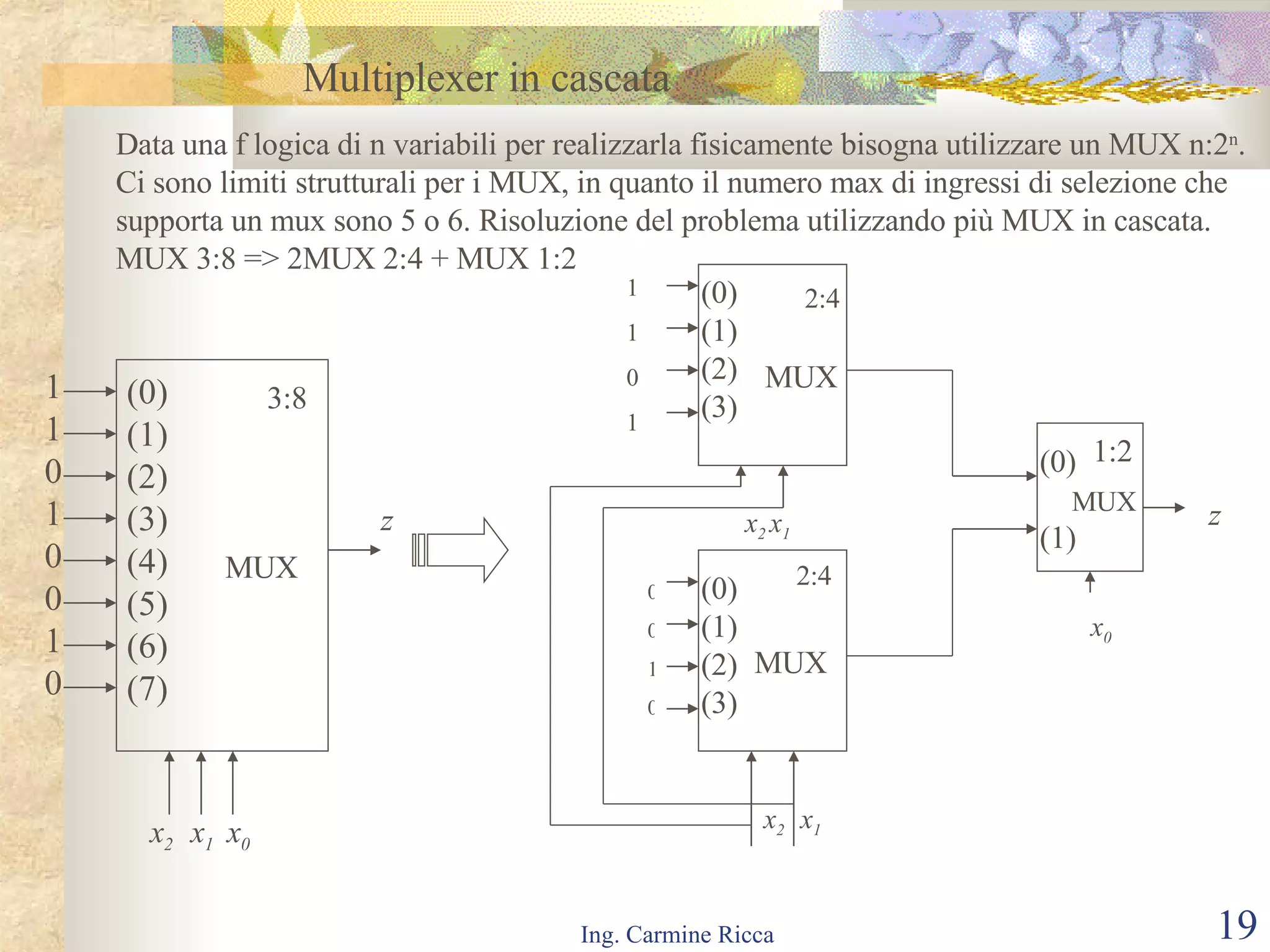 Multiplexer in cascata Data una f logica di n variabili per realizzarla fisicamente bisogna utilizzare un MUX n:2 n . Ci sono limiti strutturali per i MUX, in quanto il numero max di ingressi di selezione che  supporta un mux sono 5 o 6. Risoluzione del problema utilizzando più MUX in cascata.  MUX 3:8 => 2MUX 2:4 + MUX 1:2  (0) (1) (2) (3) (4) (5) (6) (7) x 2  x 1  x 0 z 3:8 MUX 1 1 0 1 0 0 1 0 (0) (1) (2) (3) (0) (1) (2) (3) 1 1 0 1 0 0 1 0 x 2  x 1 x 2  x 1 x 0 (0) (1) z 2:4 2:4 MUX MUX 1:2 MUX 
