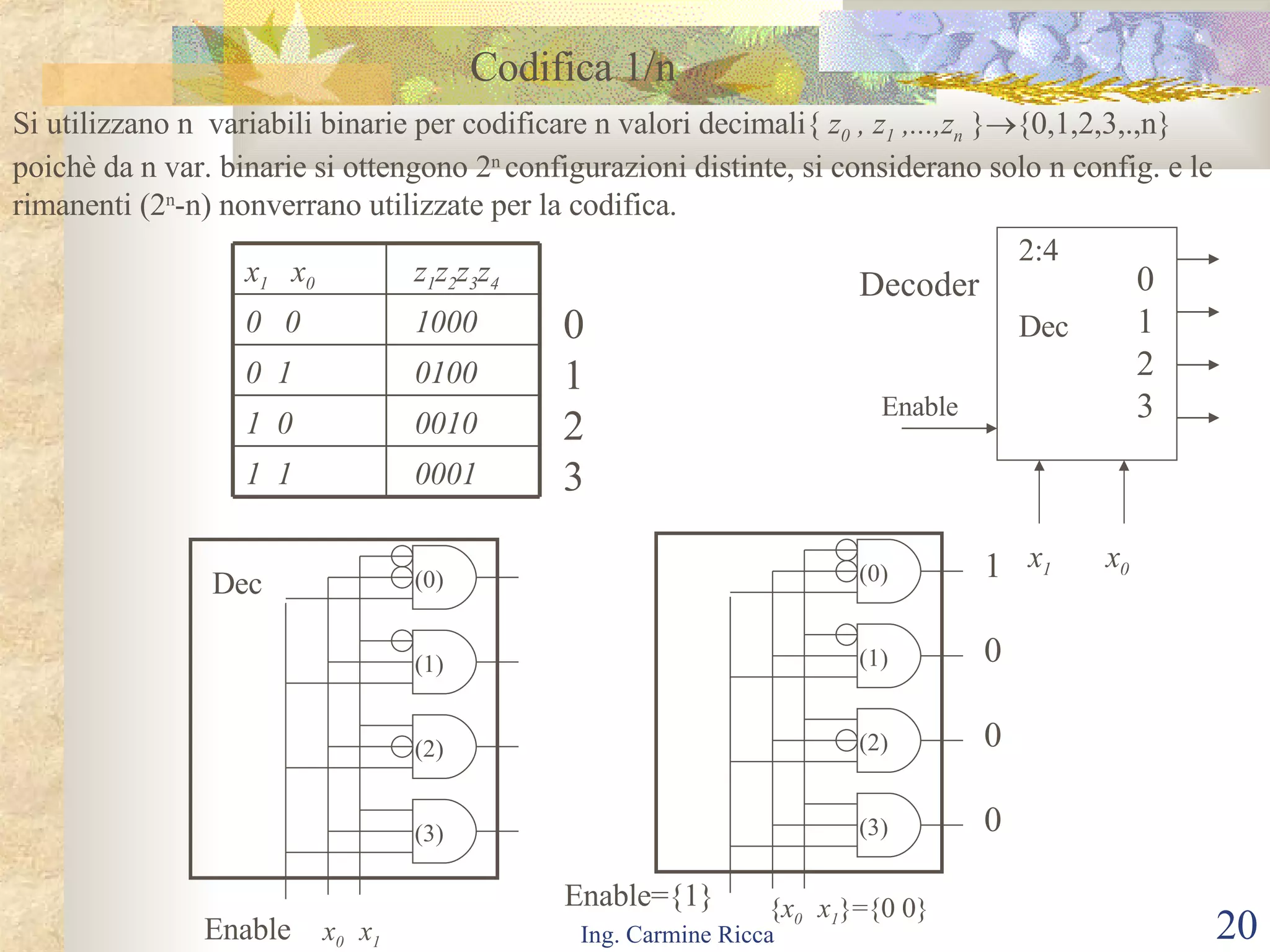 Codifica 1/n Si utilizzano n  variabili binarie per codificare n valori decimali {  z 0  , z 1  ,...,z n  }  {0,1,2,3,.,n} poichè da n var. binarie si ottengono 2 n  configurazioni distinte, si considerano solo n config. e le rimanenti (2 n -n) nonverrano utilizzate per la codifica.  Enable x 1   x 0 0 1 2 3 0 1 2 3 Decoder 2:4 Dec x 0  x 1 (0) (1) (2) (3) Enable { x 0  x 1 }={0 0} (0) (1) (2) (3) Enable= {1} 1 0 0 0 Dec 0001 1  1 0010 1  0 0100 0  1 1000 0  0 z 1 z 2 z 3 z 4 x 1   x 0 
