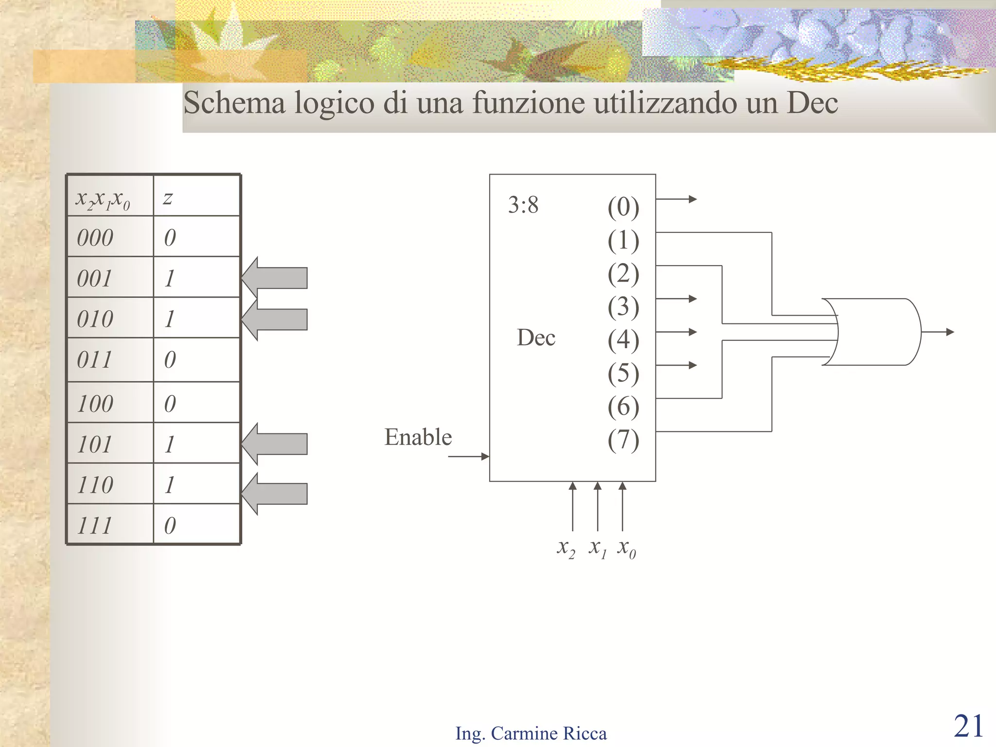 Schema logico di una funzione utilizzando un Dec (0) (1) (2) (3) (4) (5) (6) (7) x 2  x 1  x 0 3:8 Dec Enable 0 111 1 110 1 101 0 100 0 011 1 010 1 001 0 000 z x 2 x 1 x 0 