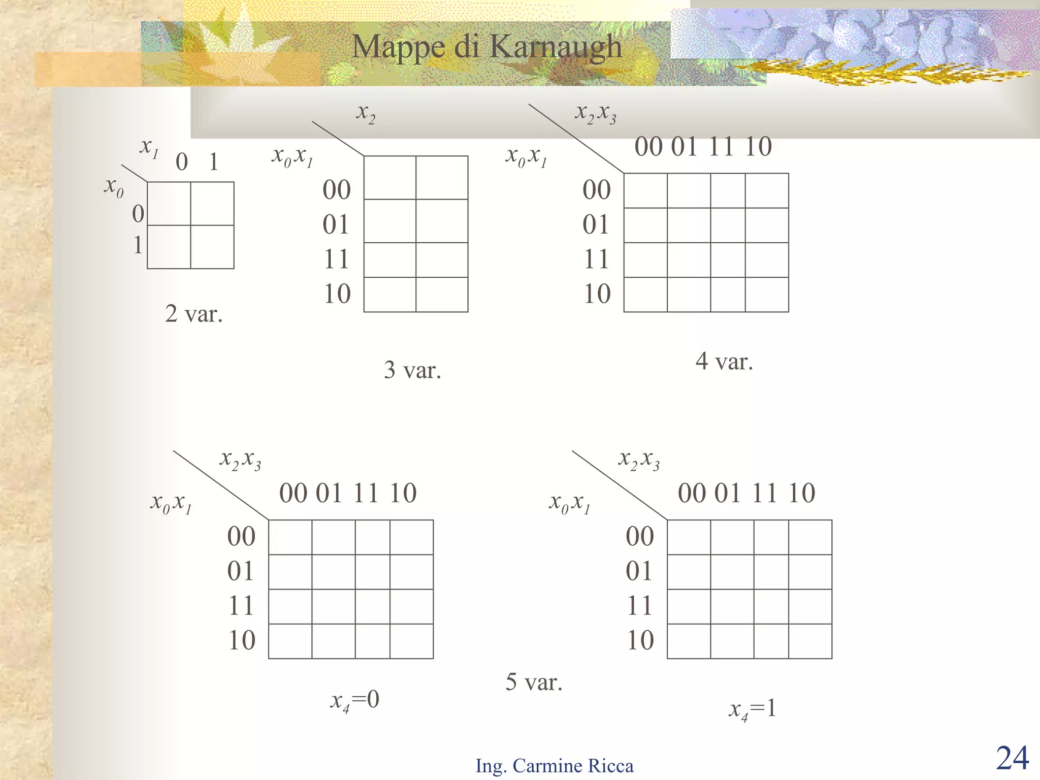 x 0 x 1 0 1 0  1 x 0  x 1 x 2 00 01 11 10 00 01 11 10 00 01 11 10 x 0  x 1 x 2  x 3 00 01 11 10 00 01 11 10 x 0  x 1 x 2  x 3 00 01 11 10 00 01 11 10 x 0  x 1 x 2  x 3 x 4 = 0 x 4 = 1 2 var. 4 var. 3 var. 5 var. Mappe di Karnaugh 