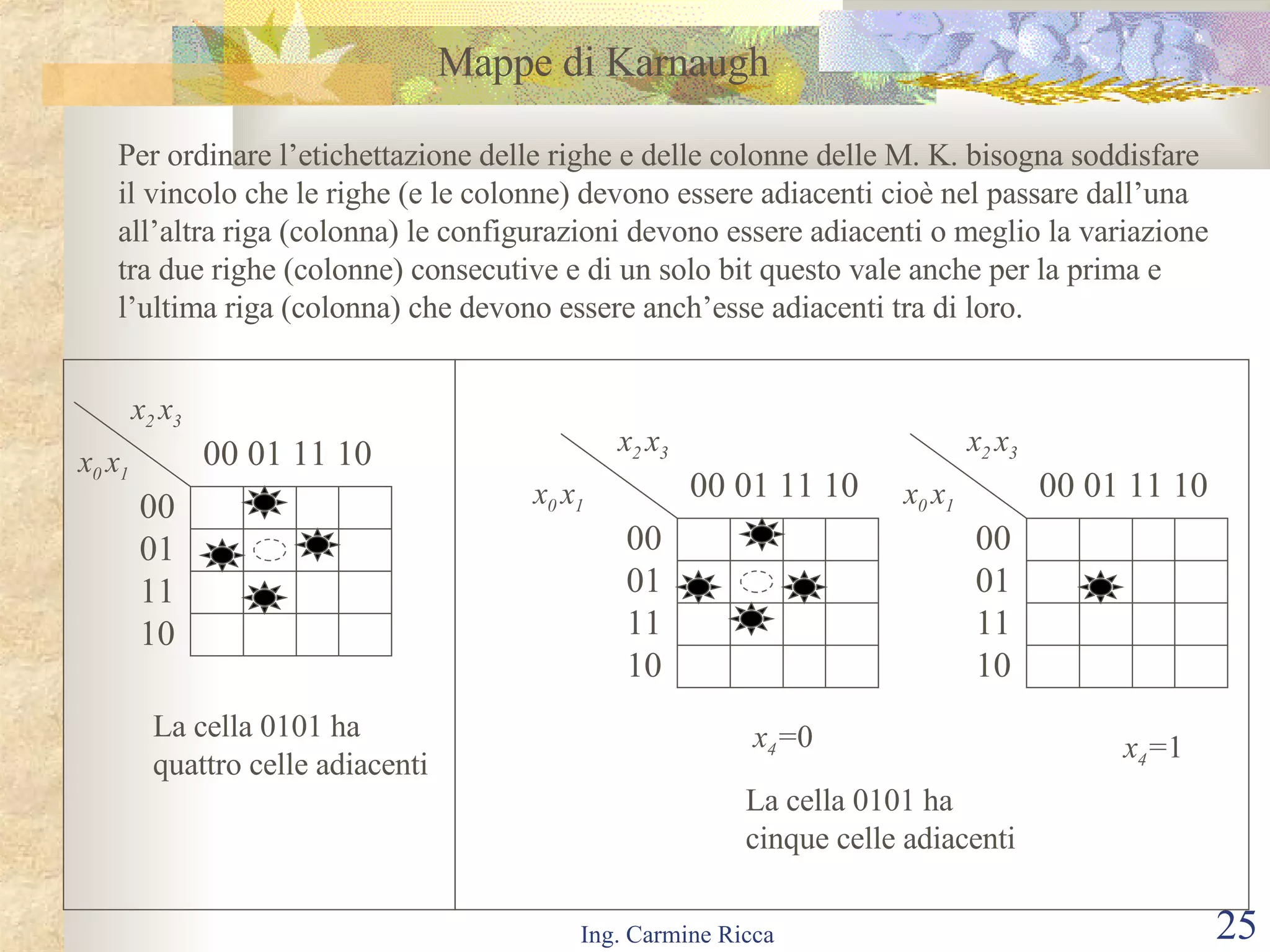 Mappe di Karnaugh Per ordinare l’etichettazione delle righe e delle colonne delle M. K. bisogna soddisfare  il vincolo che le righe (e le colonne) devono essere adiacenti cioè nel passare dall’una  all’altra riga (colonna) le configurazioni devono essere adiacenti o meglio la variazione  tra due righe (colonne) consecutive e di un solo bit questo vale anche per la prima e  l’ultima riga (colonna) che devono essere anch’esse adiacenti tra di loro. 00 01 11 10 00 01 11 10 x 0  x 1 x 2  x 3 La cella 0101 ha  quattro celle adiacenti 00 01 11 10 00 01 11 10 x 0  x 1 x 2  x 3 00 01 11 10 00 01 11 10 x 0  x 1 x 2  x 3 x 4 = 0 x 4 = 1 La cella 0101 ha  cinque celle adiacenti 