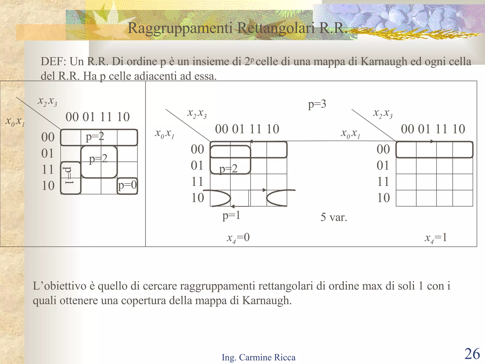 Raggruppamenti Rettangolari R.R. DEF: Un R.R. Di ordine p è un insieme di 2 p  celle di una mappa di Karnaugh ed ogni cella del R.R. Ha p celle adiacenti ad essa. 00 01 11 10 00 01 11 10 x 0  x 1 x 2  x 3 p=2 p=2 p=1 p=0 00 01 11 10 00 01 11 10 x 0  x 1 x 2  x 3 00 01 11 10 00 01 11 10 x 0  x 1 x 2  x 3 x 4 = 0 x 4 = 1 5 var. p=3 p=2 p=1 L’obiettivo è quello di cercare raggruppamenti rettangolari di ordine max di soli 1 con i  quali ottenere una copertura della mappa di Karnaugh. 