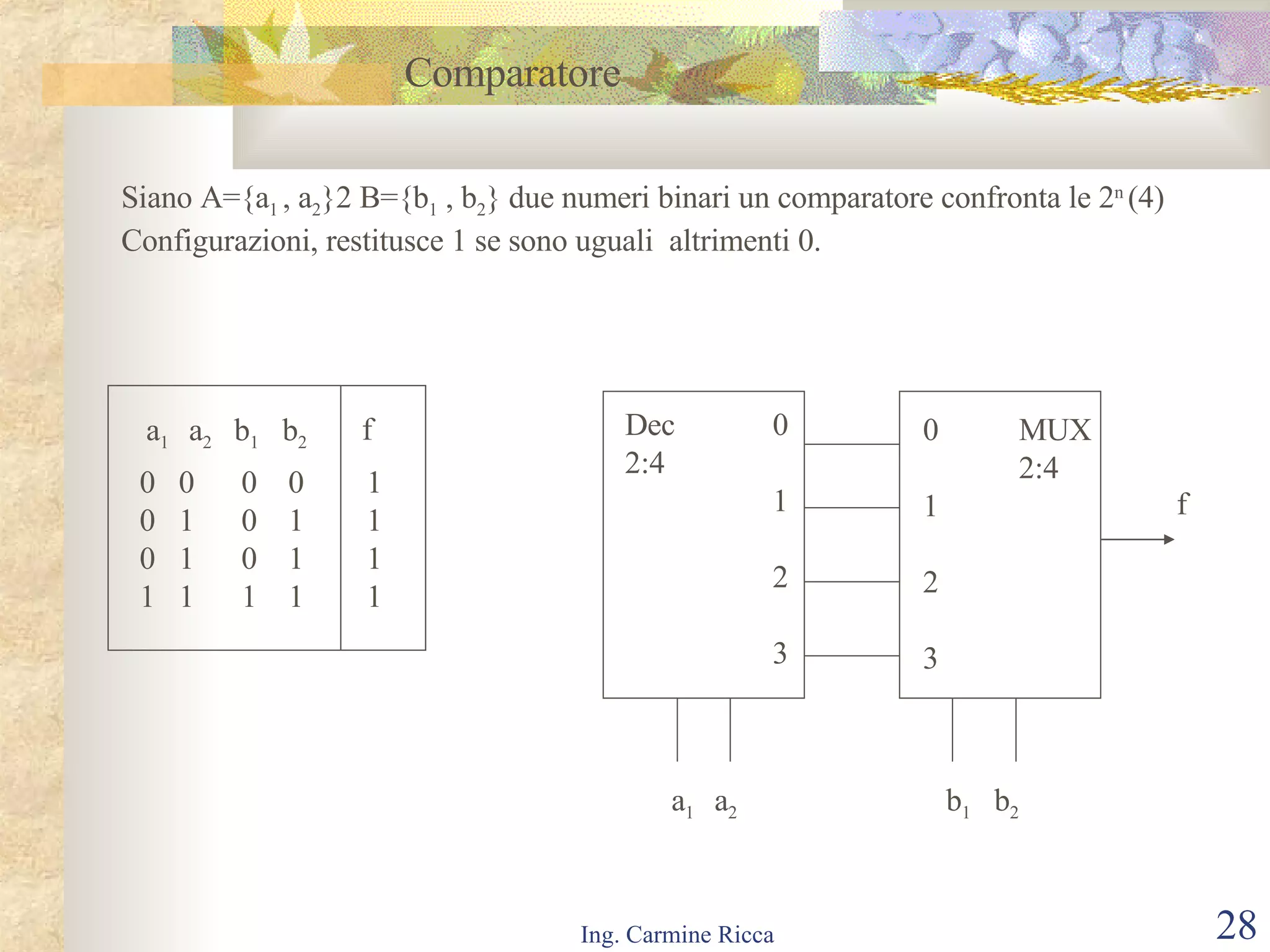 Comparatore Siano A= {a 1  , a 2 }2 B={b 1  , b 2 } due numeri binari un comparatore confronta le 2 n  (4)  Configurazioni, restitusce 1 se sono uguali  altrimenti 0.  a 1  a 2  b 1   b 2 0  0  0  0  1  0  1  0  1  1 0  1  0  1  1 1  1  1  1  1 f 0 1 2 3 0 1 2 3 a 1  a 2 b 1   b 2 f Dec 2:4 MUX 2:4 