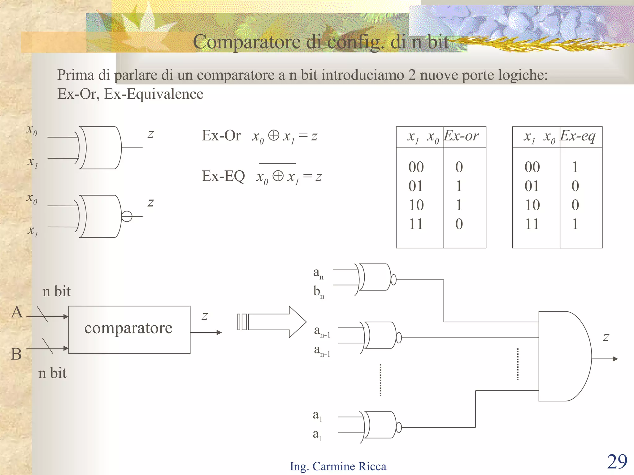Comparatore di config. di n bit Prima di parlare di un comparatore a n bit introduciamo 2 nuove porte logiche: Ex-Or, Ex-Equivalence x 0 x 1 z x 0 x 1 z Ex-Or  x 0      x 1  =  z Ex-EQ  x 0      x 1  =  z x 1  x 0  Ex-or 00  0 01  1  10  1  11  0 x 1  x 0  Ex-eq 00  1 01  0  10  0  11  1 comparatore n bit n bit A B z a n b n a n-1 a n-1 a 1 a 1 z 