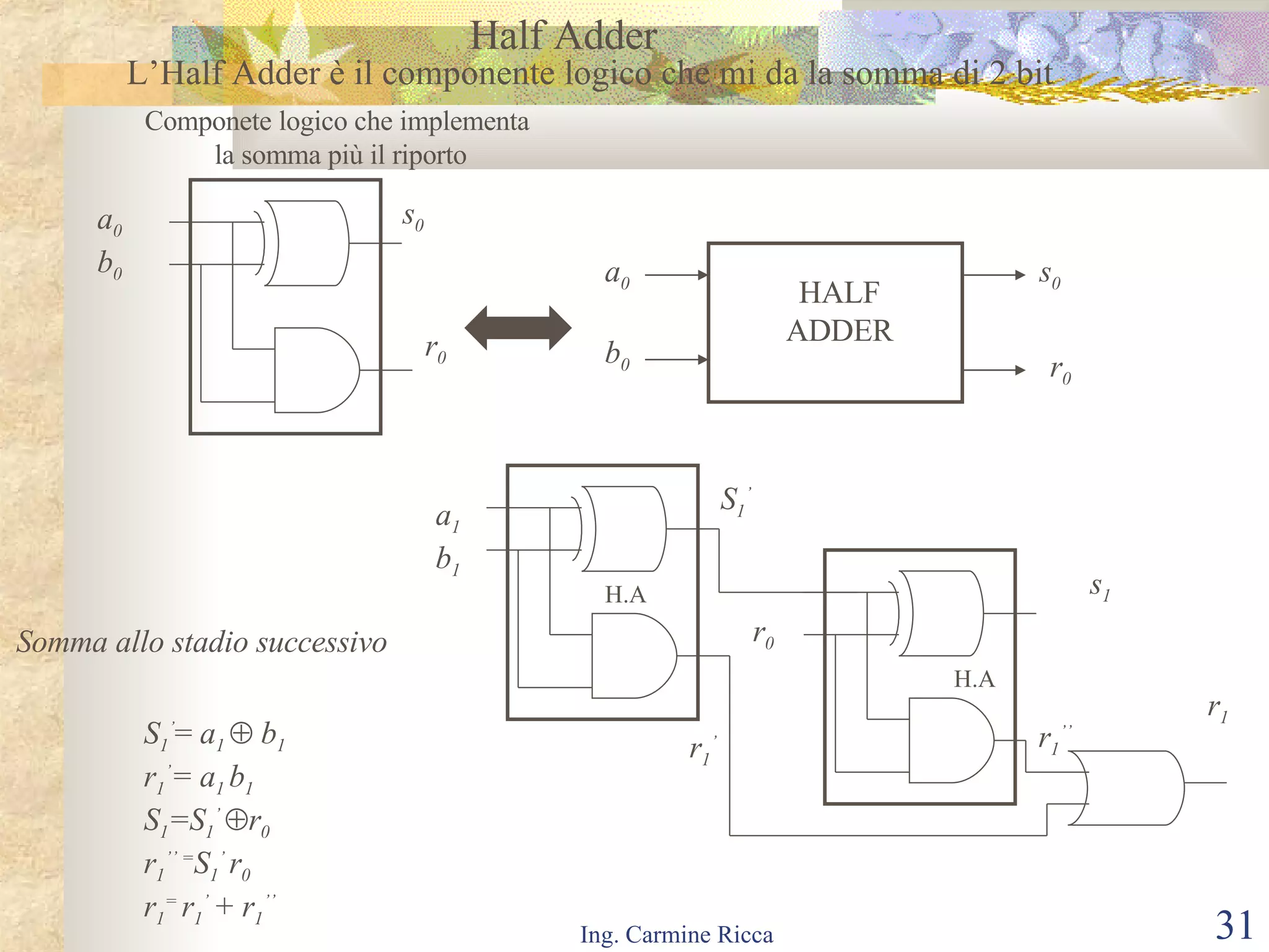 Half Adder L’Half Adder è il componente logico che mi da la somma di 2 bit s 0 a 0 b 0 r 0 HALF ADDER a 0 b 0 s 0 r 0 Componete logico che implementa  la somma più il riporto S 1 ’ =  a 1     b 1 r 1 ’ = a 1  b 1 S 1 =S 1 ’   r 0 r 1 ’’ = S 1 ’  r 0 r 1 =  r 1 ’  + r 1 ’’ Somma allo stadio successivo S 1 ’ a 1 b 1 r 0 s 1 r 1 ’’ r 1 ’ r 1 H.A H.A 