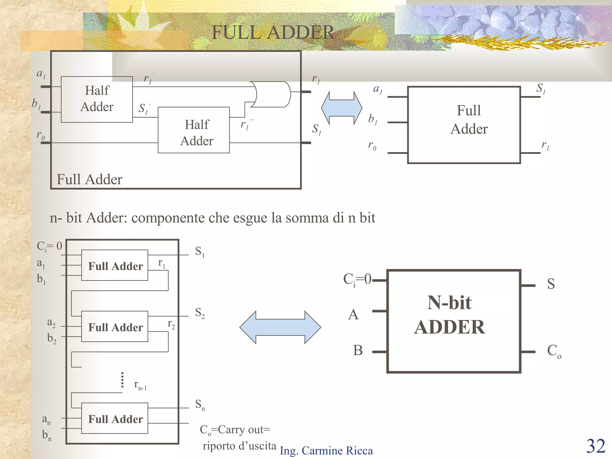 FULL ADDER Half Adder Half Adder a 1 b 1 r 0 S 1 ’ r 1 ’ r 1 ’’ S 1 r 1 a 1 b 1 r 0 r 1 S 1 Full Adder Full Adder n- bit Adder: componente che esgue la somma di n bit C i = 0 a 1 b 1 S 1 r 1 Full Adder S 2 Full Adder S n Full Adder a 2 b 2 a n b n r n-1 C o =Carry out= riporto d’uscita  A B S C o N-bit ADDER C i =0 r 2 