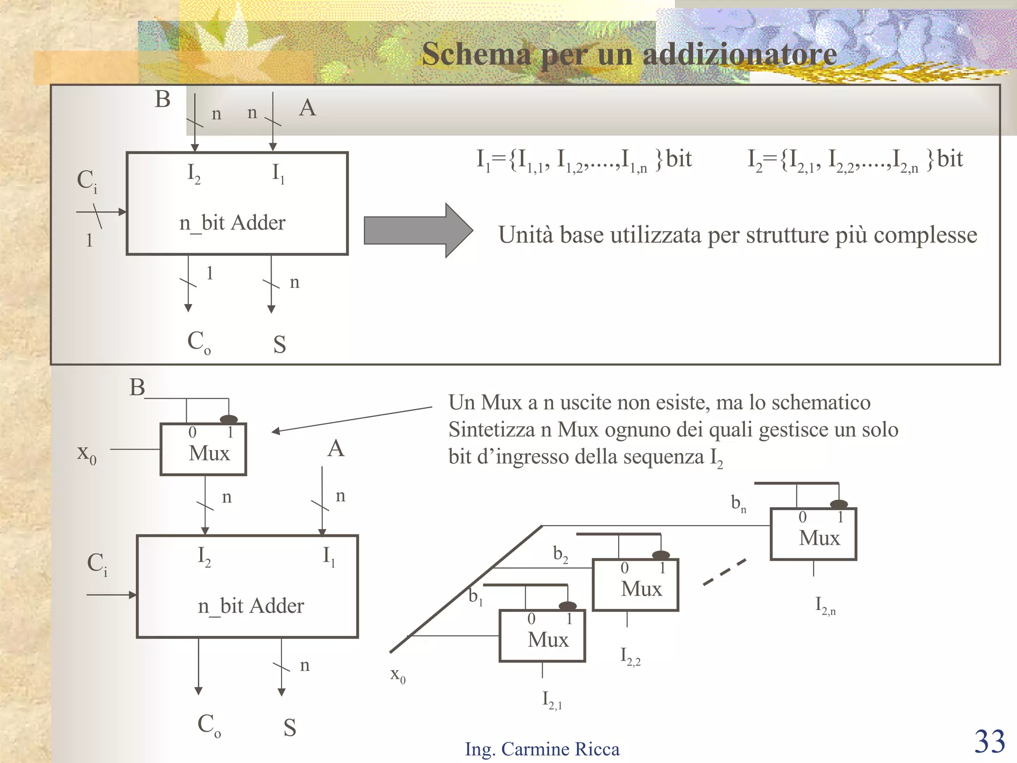Schema per un addizionatore I 2 I 1 n n B A n 1 C o S C i 1 I 1 = {I 1,1 , I 1,2 ,....,I 1,n  }bit I 2 = {I 2,1 , I 2,2 ,....,I 2,n  }bit Unità base utilizzata per strutture più complesse I 2 I 1 n n B A n C o S C i 0  1 Mux x 0 Un Mux a n uscite non esiste, ma lo schematico  Sintetizza n Mux ognuno dei quali gestisce un solo  bit d’ingresso della sequenza I 2 0  1 Mux 0  1 Mux 0  1 Mux I 2,1 I 2,2 I 2,n b 1 b 2 b n x 0 n_bit Adder n_bit Adder 