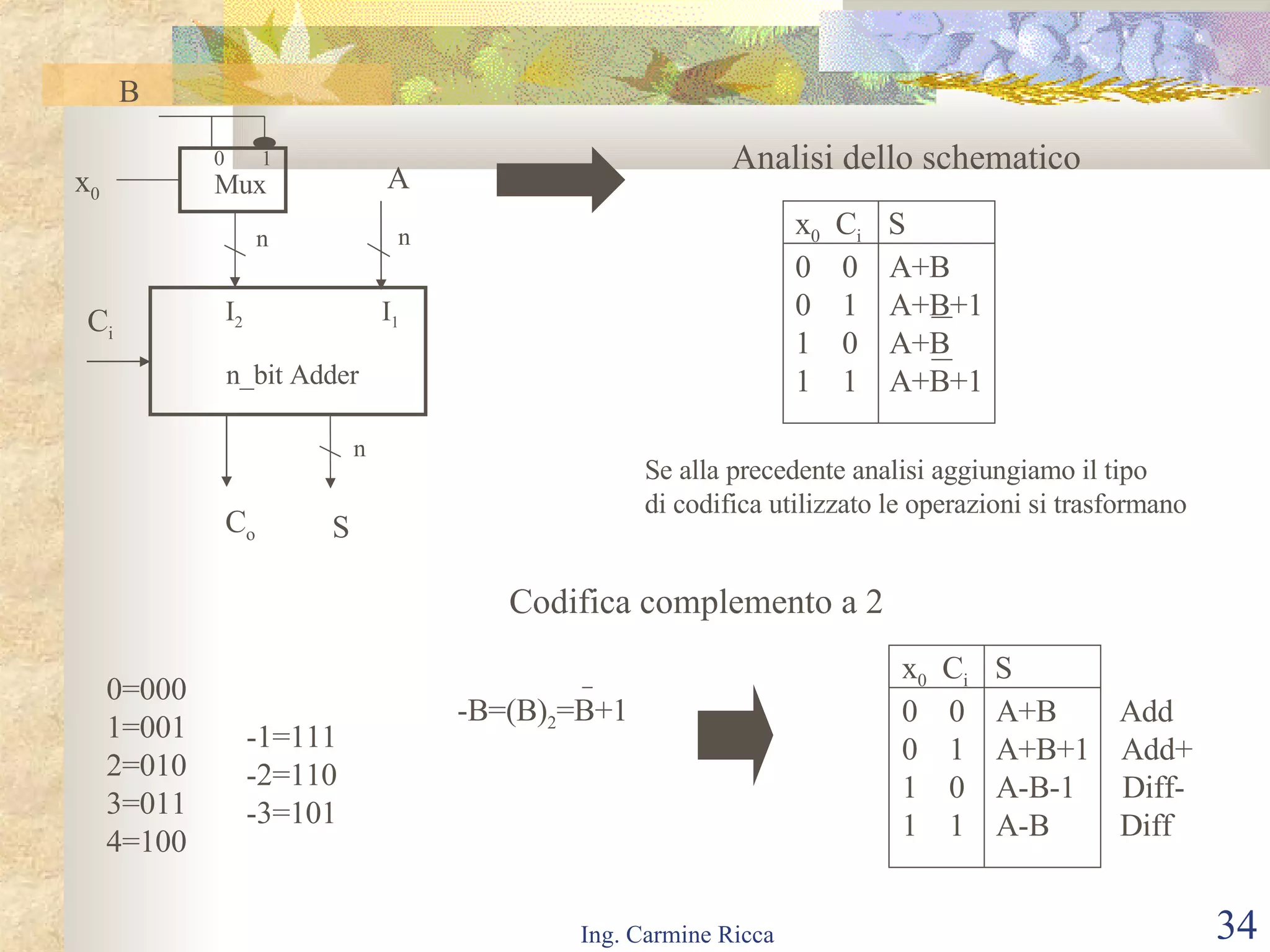 I 2 I 1 n n A n C o S C i 0  1 Mux x 0 B Analisi dello schematico x 0   C i  S 0  0  A+B 0  1  A+B+1 1  0  A+B 1  1  A+B+1  Se alla precedente analisi aggiungiamo il tipo  di codifica utilizzato le operazioni si trasformano Codifica complemento a 2 0=000 1=001 2=010 3=011 4=100 -1=111 -2=110 -3=101 -B=(B) 2 =B+1 x 0   C i  S 0  0  A+B  Add 0  1  A+B+1  Add+ 1  0  A-B-1  Diff- 1  1  A-B  Diff n_bit Adder 