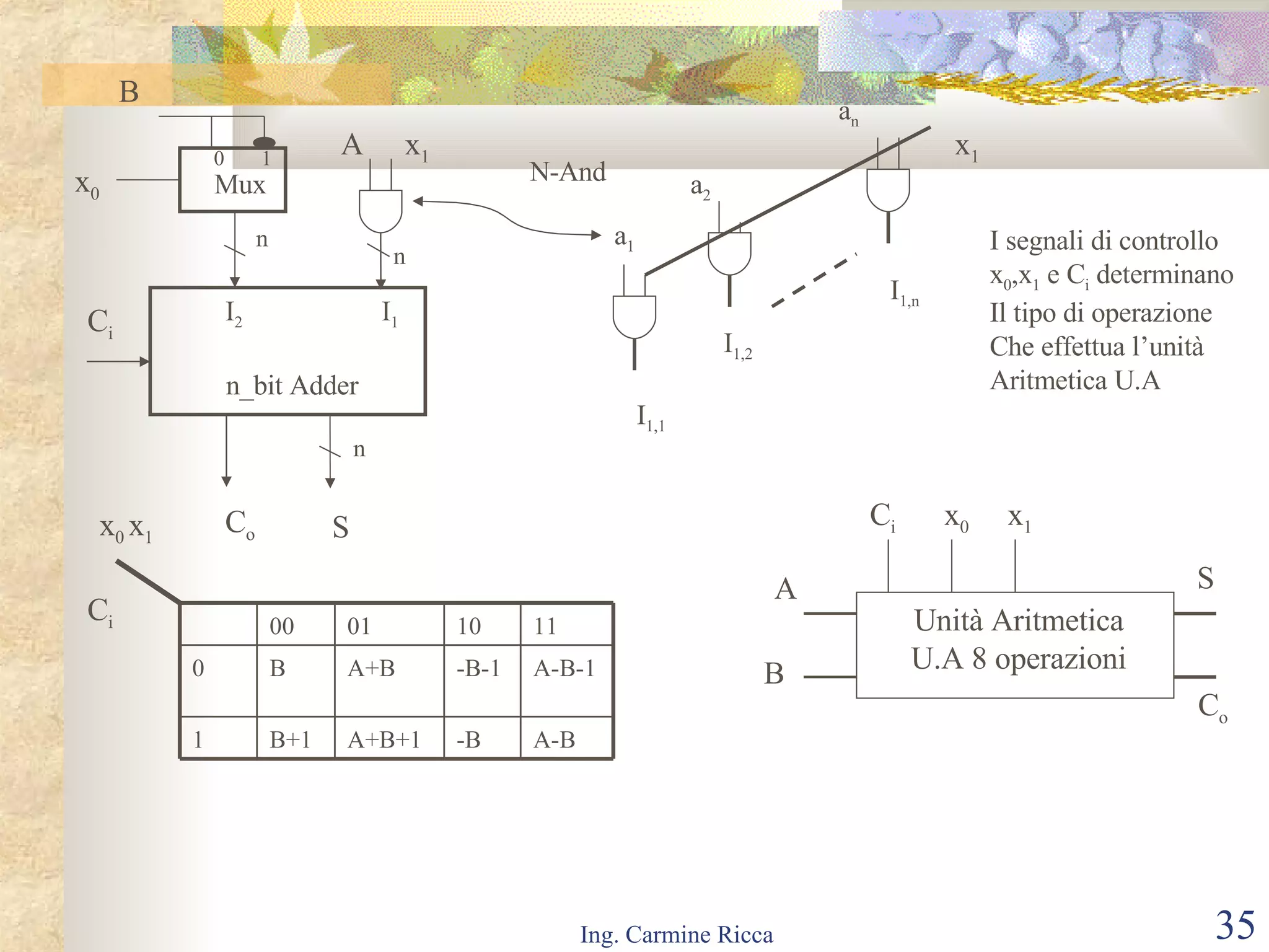 I 2 I 1 n n A n C o S C i 0  1 Mux x 0 B x 1 x 1 a 1 a 2 a n I 1,1 I 1,2 I 1,n N-And I segnali di controllo  x 0 ,x 1  e C i  determinano  Il tipo di operazione  Che effettua l’unità  Aritmetica U.A  x 0  x 1 C i C i x 0 x 1 A B S C o Unità Aritmetica U.A 8 operazioni n_bit Adder A-B -B A+B+1 B+1 1 A-B-1 -B-1 A+B B 0 11 10 01 00 