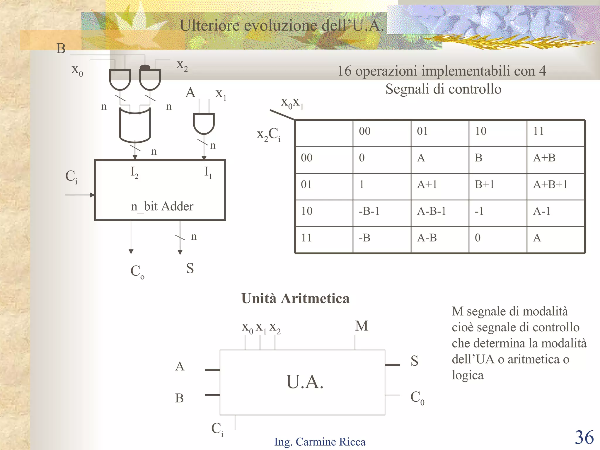 Ulteriore evoluzione dell’U.A. I 2 I 1 n A n C o C i x 1 n_bit Adder n S n n B x 0 x 2 16 operazioni implementabili con 4  Segnali di controllo x 0 x 1 x 2 C i Unità Aritmetica A B x 0  x 1  x 2 M S C 0 C i U.A. M segnale di modalità cioè segnale di controllo che determina la modalità dell’UA o aritmetica o  logica A 0 A-B -B 11 A-1 -1 A-B-1 -B-1 10 A+B+1 B+1 A+1 1 01 A+B B A 0 00 11 10 01 00 