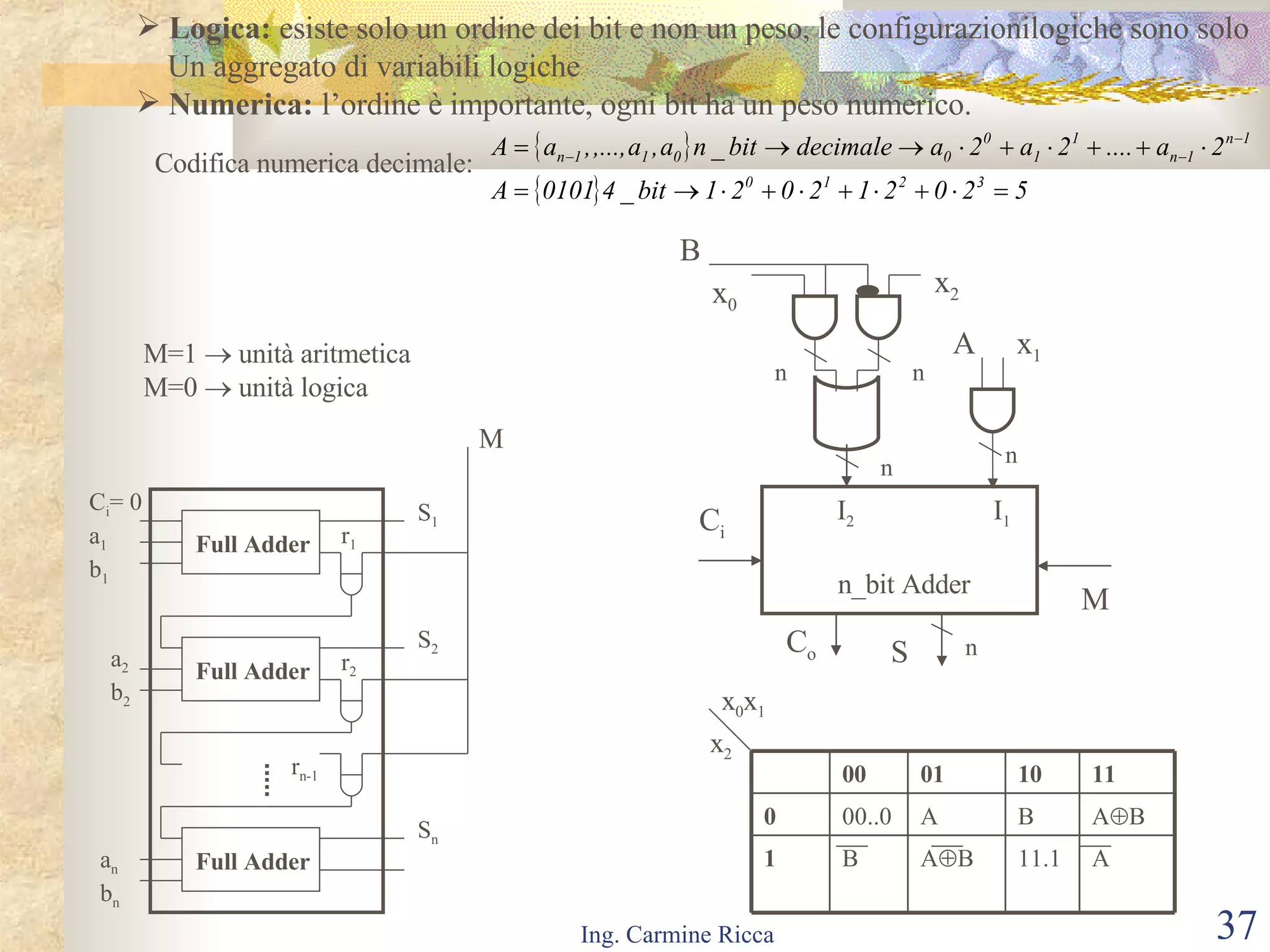 Logica:  esiste solo un ordine dei bit e non un peso, le configurazionilogiche sono solo Un aggregato di variabili logiche Numerica:  l’ordine è importante, ogni bit ha un peso numerico.  C i = 0 a 1 b 1 S 1 r 1 Full Adder S 2 r 2 Full Adder S n Full Adder a 2 b 2 a n b n r n-1 M Codifica numerica decimale: M=1    unità aritmetica M=0    unità logica I 2 I 1 n A n C o C i x 1 n_bit Adder n S n n B x 0 x 2 M x 0 x 1 x 2 A 11.1 A  B B 1 A  B B A 00..0 0 11 10 01 00 